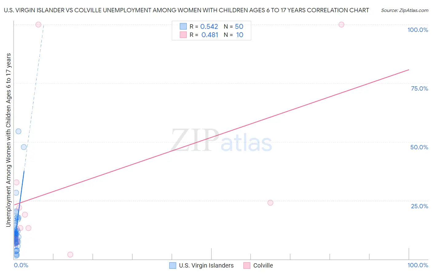 U.S. Virgin Islander vs Colville Unemployment Among Women with Children Ages 6 to 17 years