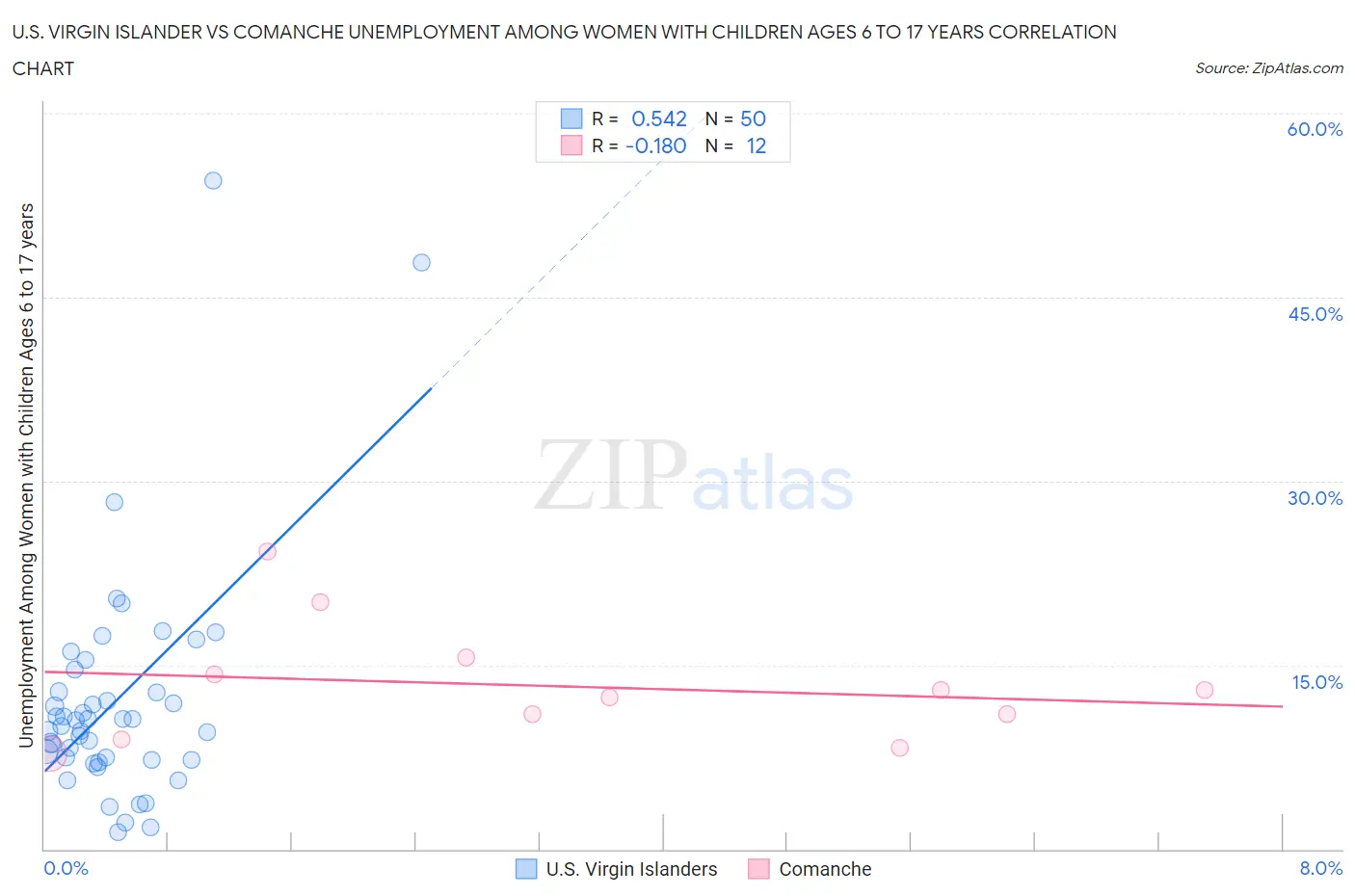 U.S. Virgin Islander vs Comanche Unemployment Among Women with Children Ages 6 to 17 years