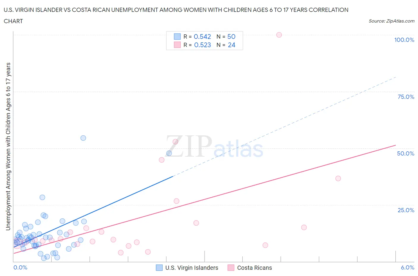 U.S. Virgin Islander vs Costa Rican Unemployment Among Women with Children Ages 6 to 17 years