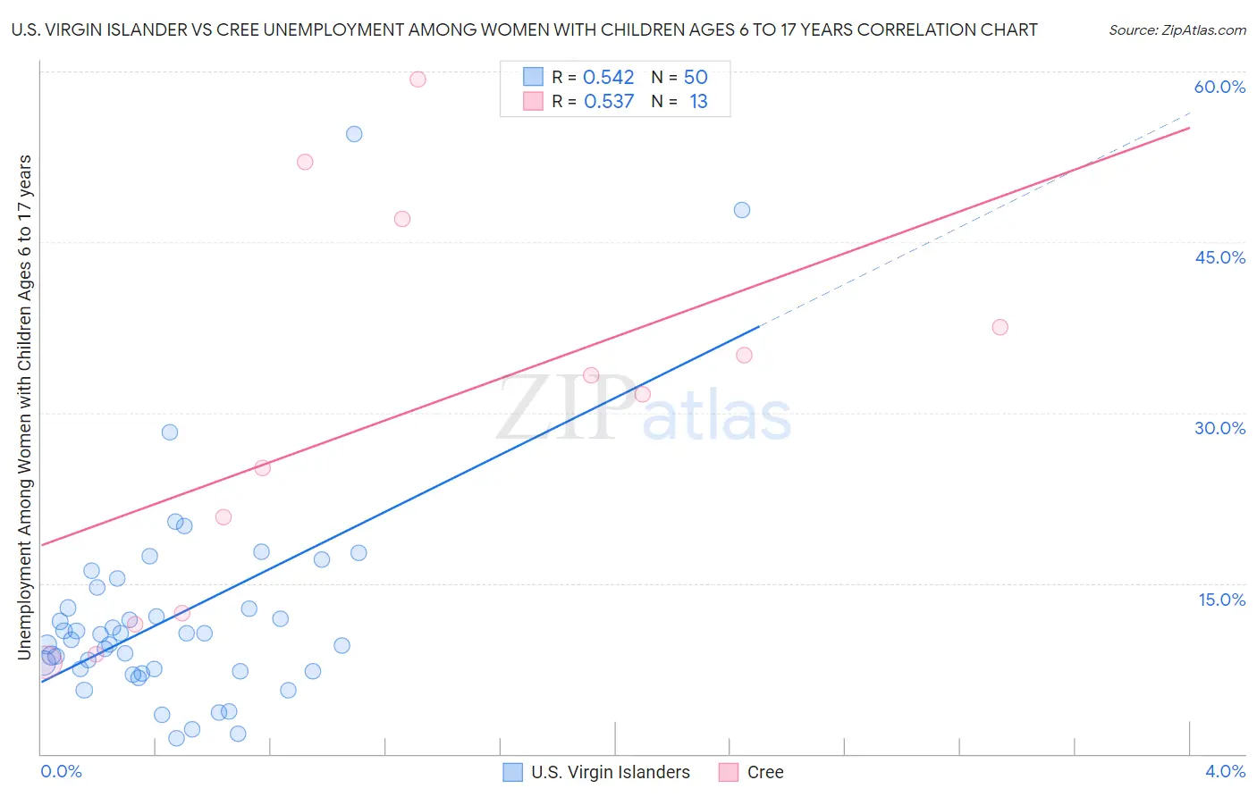 U.S. Virgin Islander vs Cree Unemployment Among Women with Children Ages 6 to 17 years