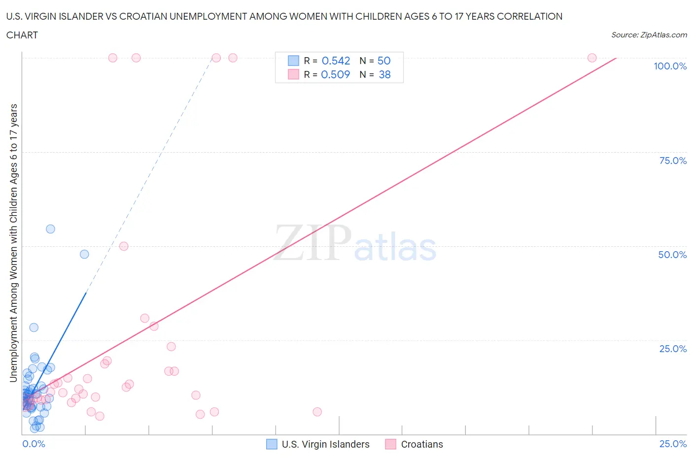 U.S. Virgin Islander vs Croatian Unemployment Among Women with Children Ages 6 to 17 years