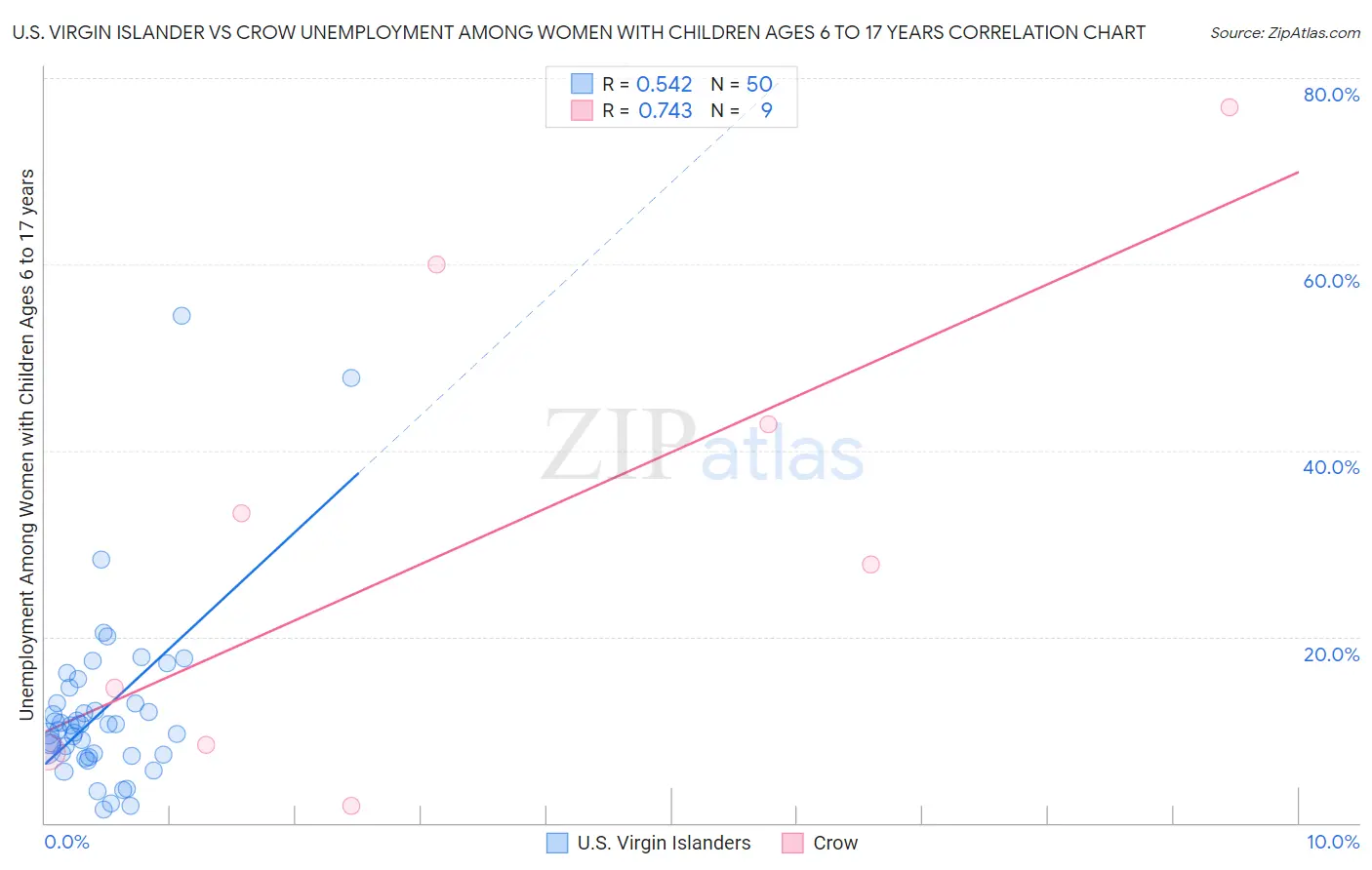 U.S. Virgin Islander vs Crow Unemployment Among Women with Children Ages 6 to 17 years