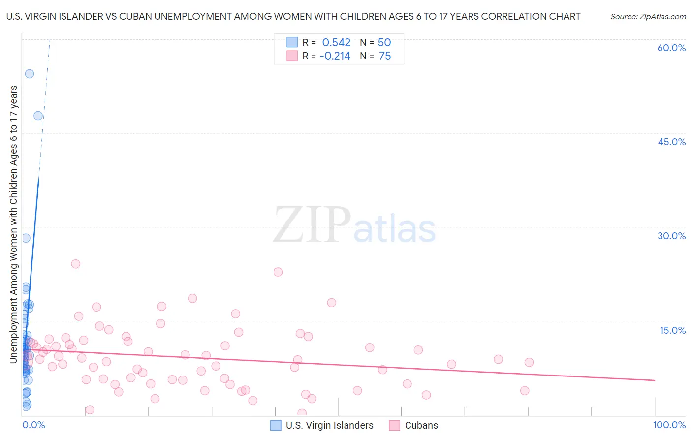 U.S. Virgin Islander vs Cuban Unemployment Among Women with Children Ages 6 to 17 years
