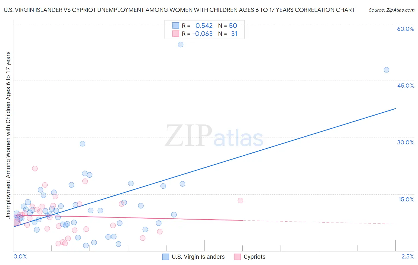 U.S. Virgin Islander vs Cypriot Unemployment Among Women with Children Ages 6 to 17 years