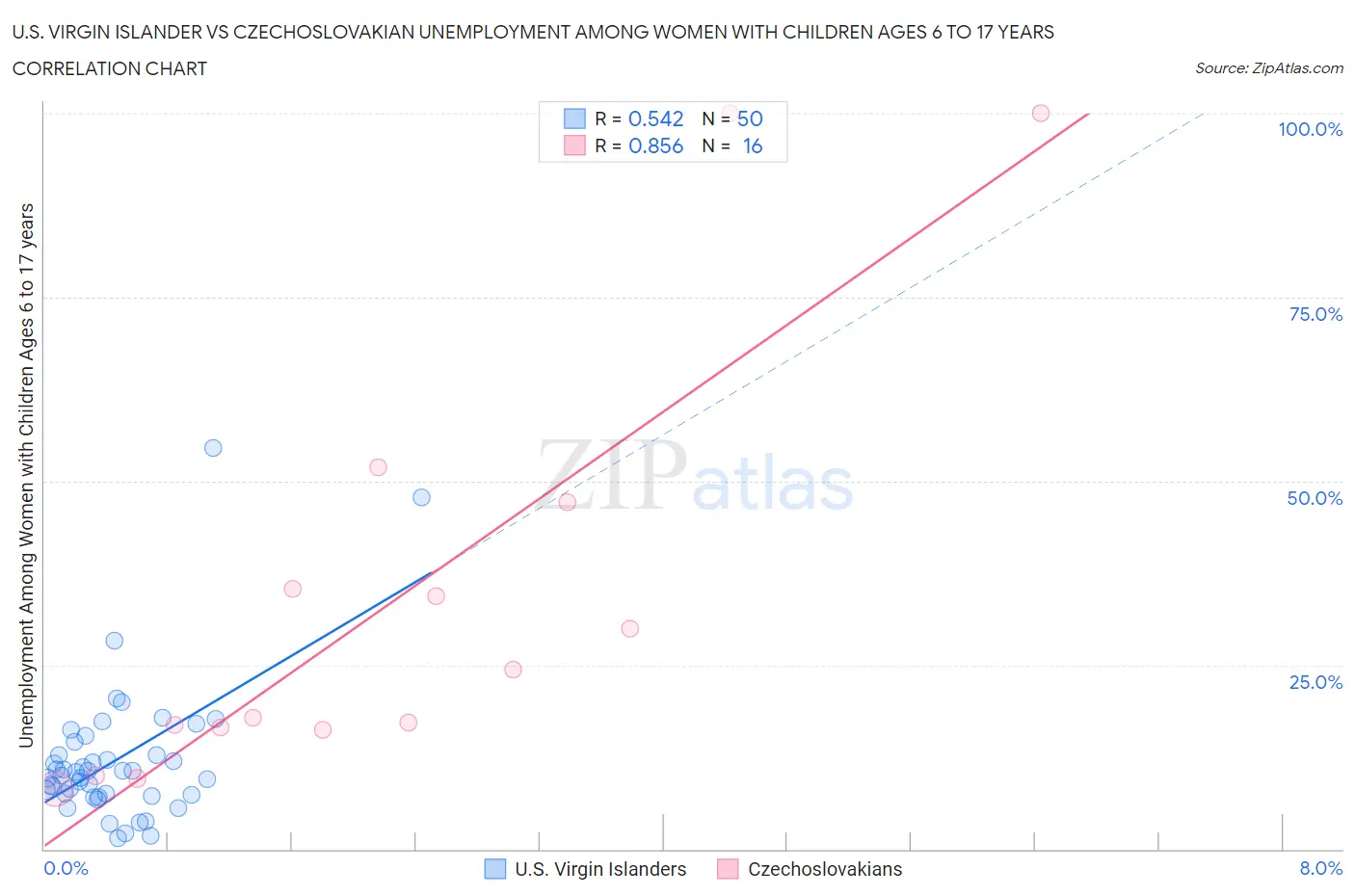 U.S. Virgin Islander vs Czechoslovakian Unemployment Among Women with Children Ages 6 to 17 years