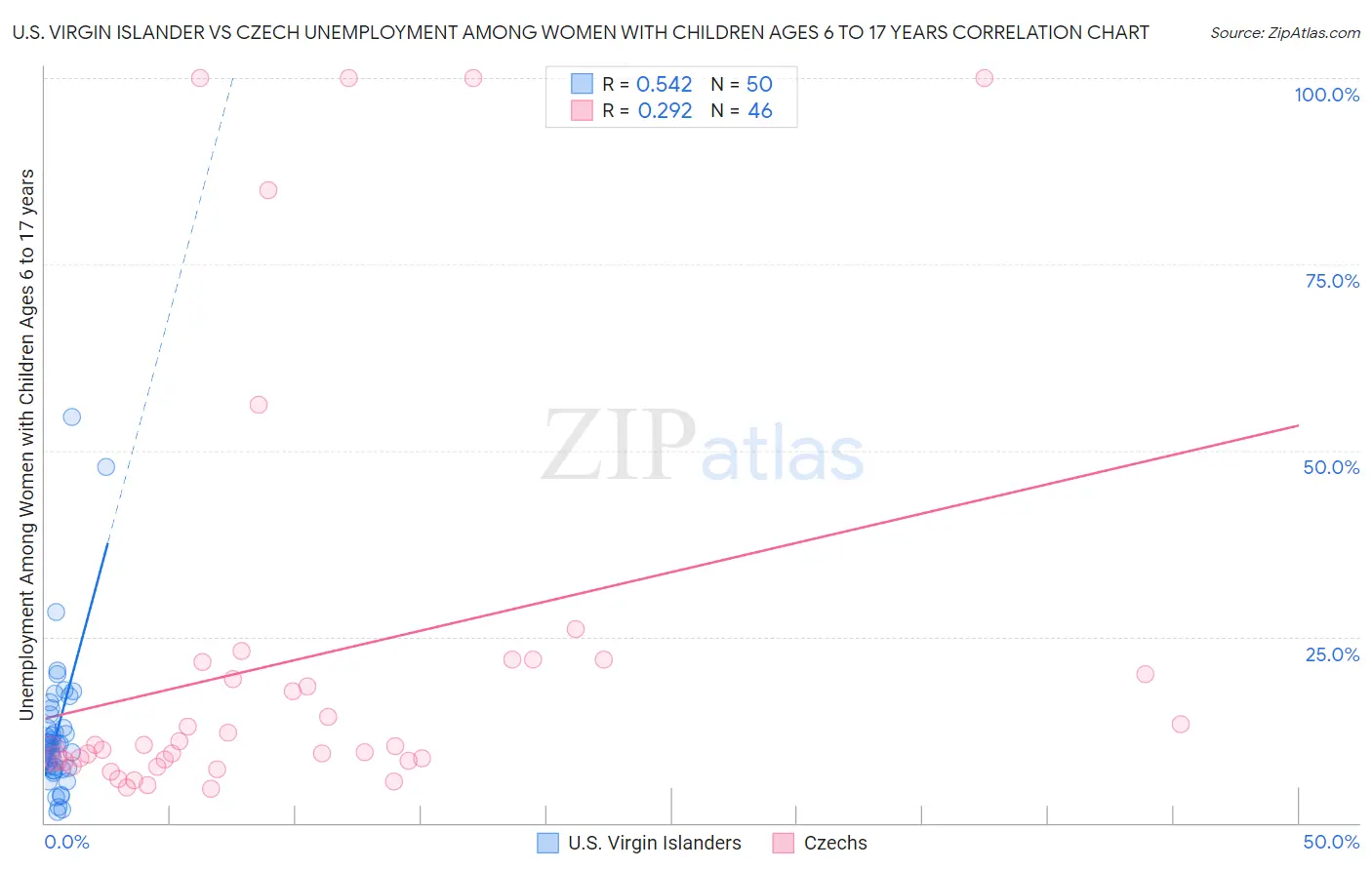 U.S. Virgin Islander vs Czech Unemployment Among Women with Children Ages 6 to 17 years