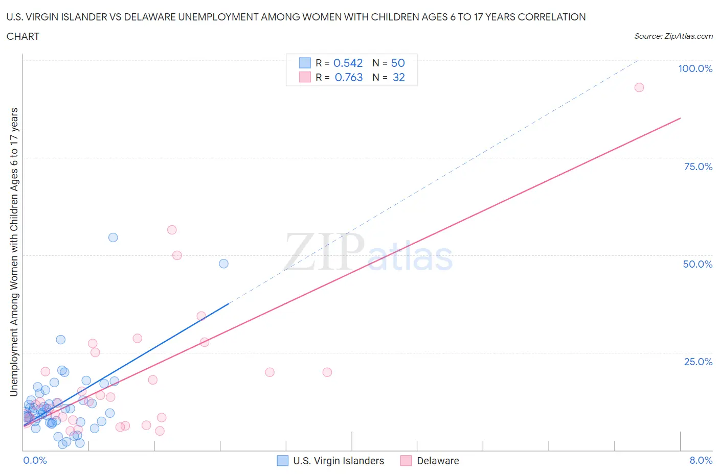 U.S. Virgin Islander vs Delaware Unemployment Among Women with Children Ages 6 to 17 years