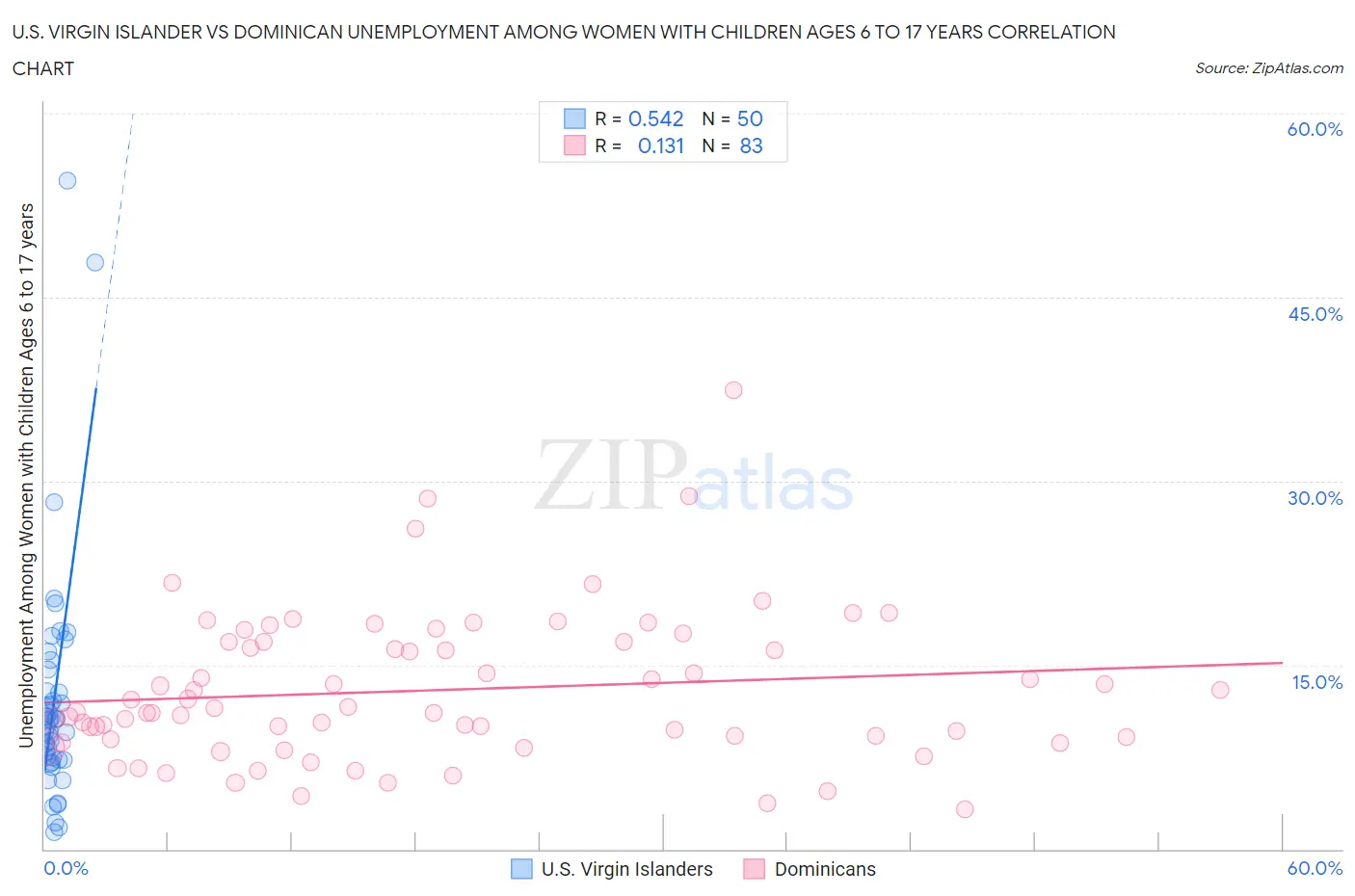 U.S. Virgin Islander vs Dominican Unemployment Among Women with Children Ages 6 to 17 years