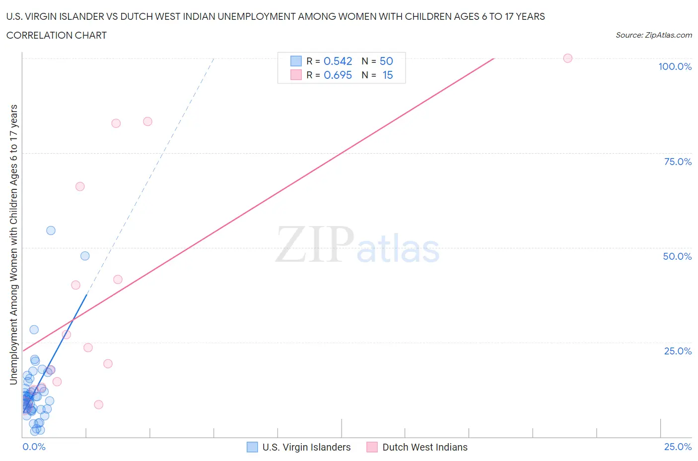 U.S. Virgin Islander vs Dutch West Indian Unemployment Among Women with Children Ages 6 to 17 years