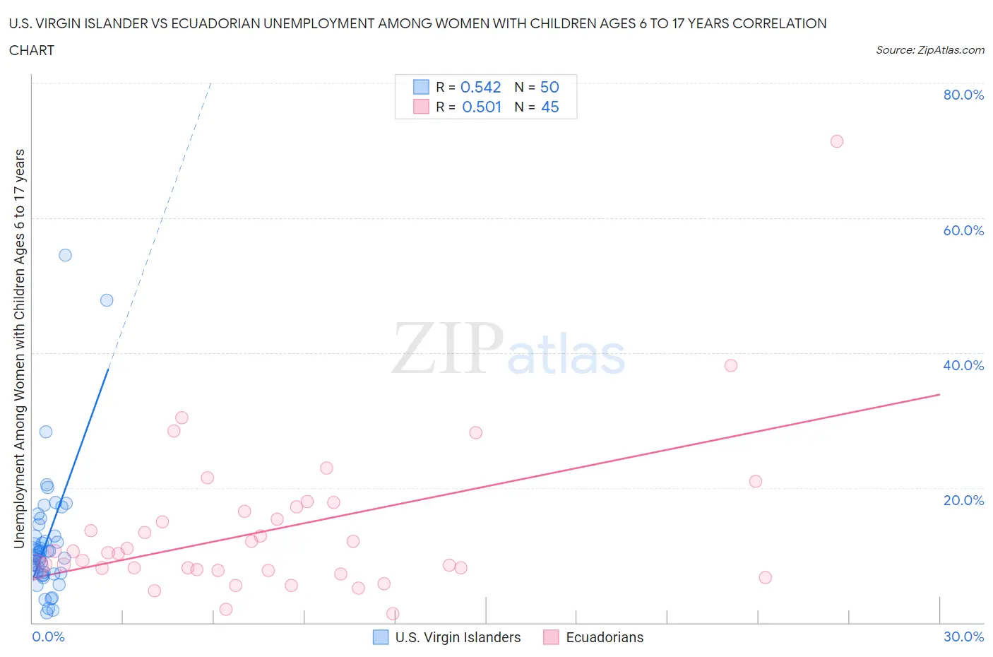 U.S. Virgin Islander vs Ecuadorian Unemployment Among Women with Children Ages 6 to 17 years