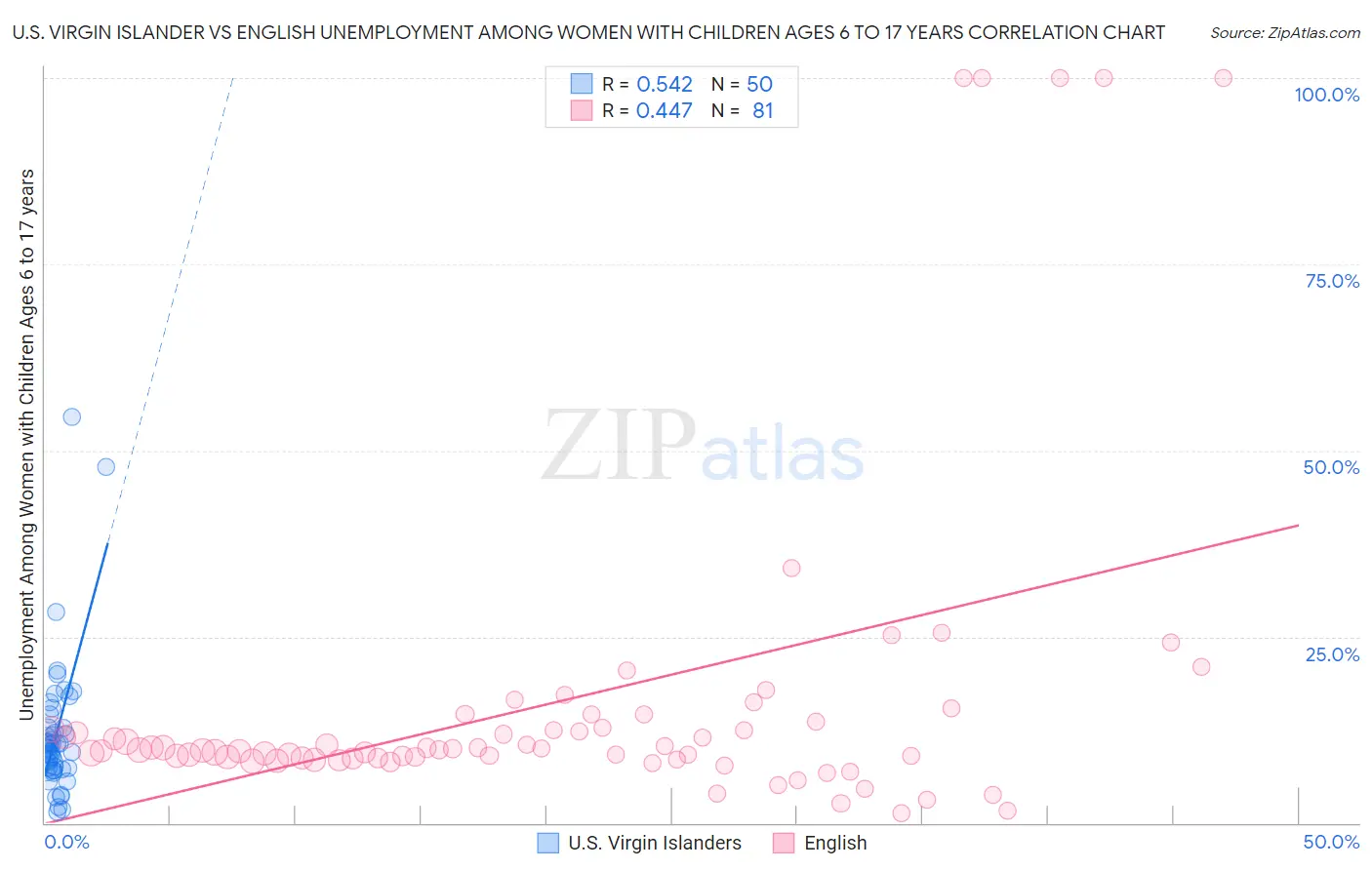 U.S. Virgin Islander vs English Unemployment Among Women with Children Ages 6 to 17 years