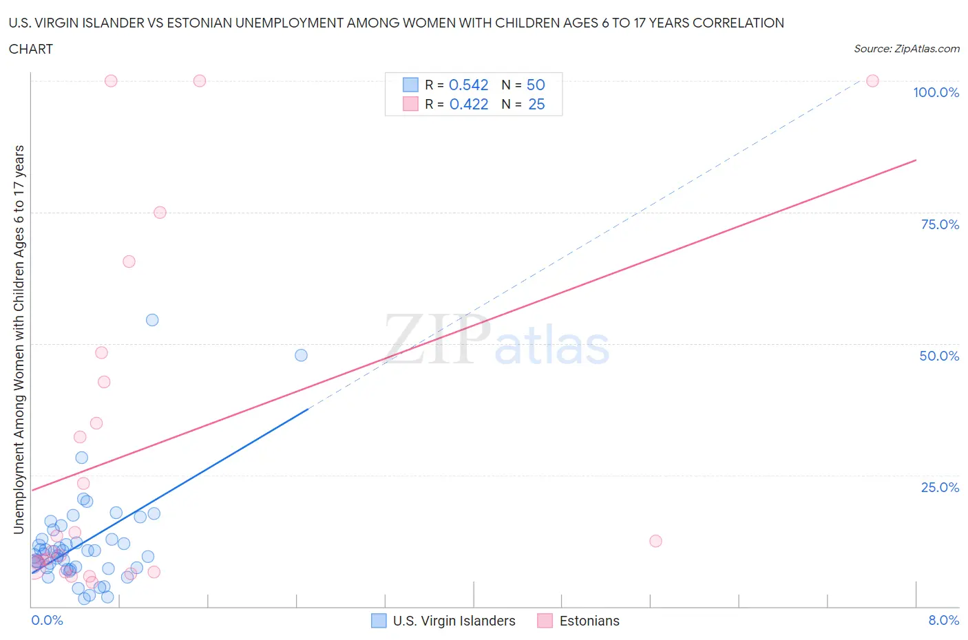 U.S. Virgin Islander vs Estonian Unemployment Among Women with Children Ages 6 to 17 years