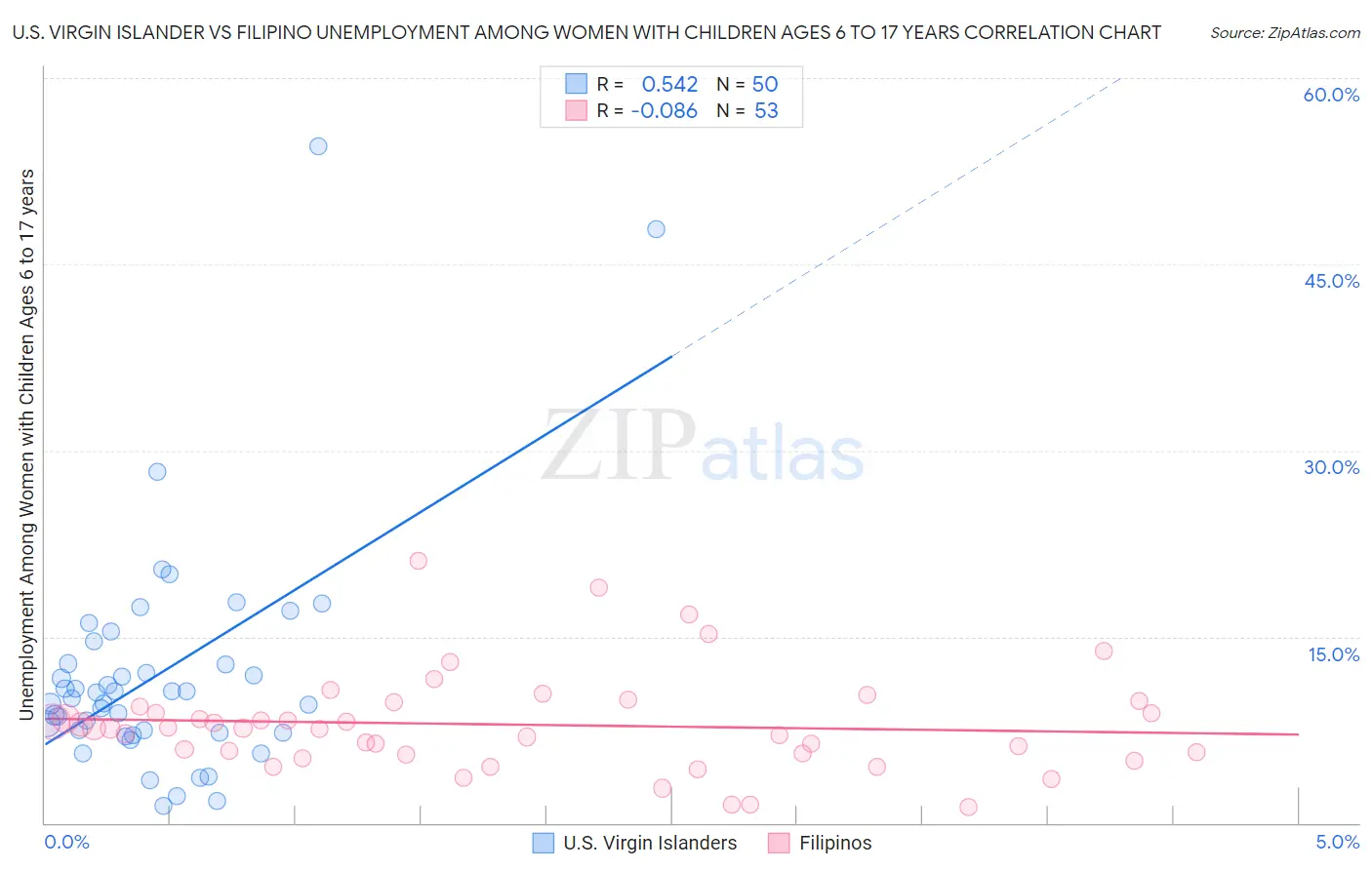 U.S. Virgin Islander vs Filipino Unemployment Among Women with Children Ages 6 to 17 years
