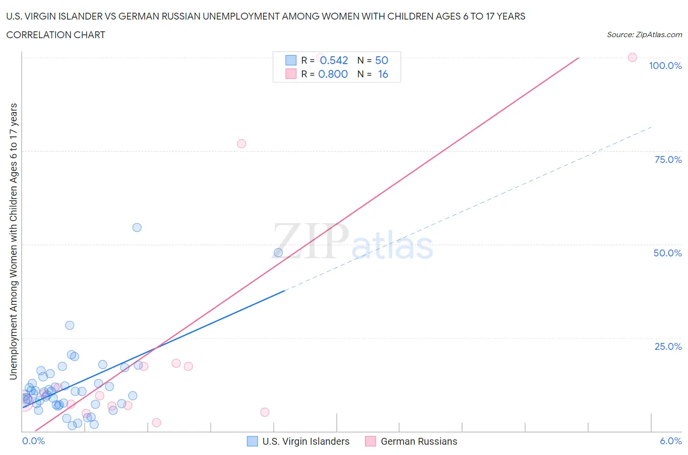 U.S. Virgin Islander vs German Russian Unemployment Among Women with Children Ages 6 to 17 years