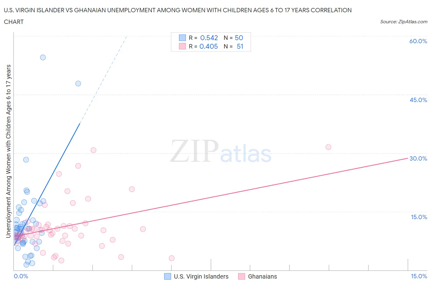 U.S. Virgin Islander vs Ghanaian Unemployment Among Women with Children Ages 6 to 17 years