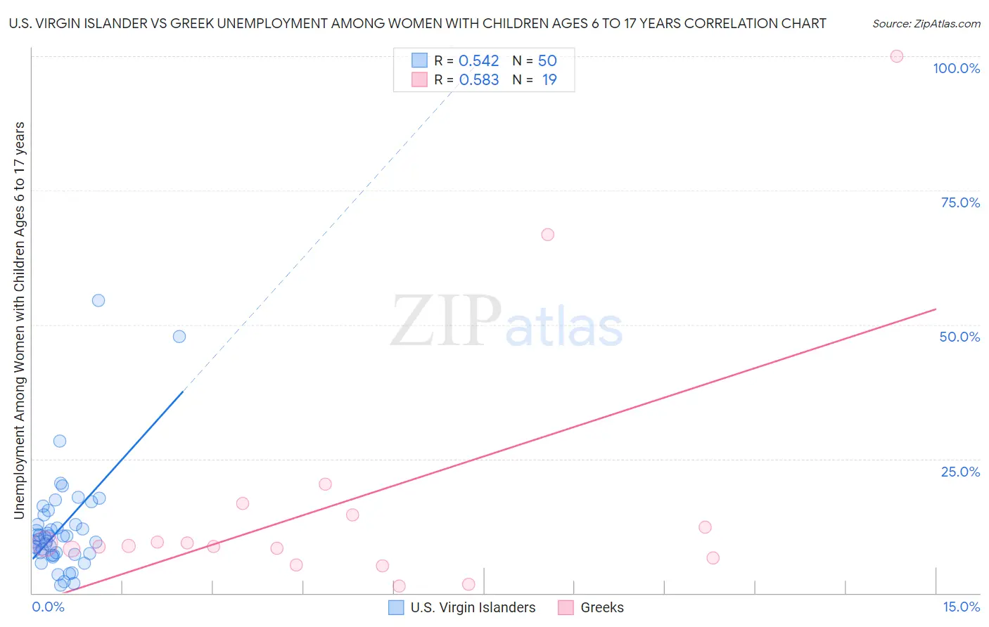 U.S. Virgin Islander vs Greek Unemployment Among Women with Children Ages 6 to 17 years