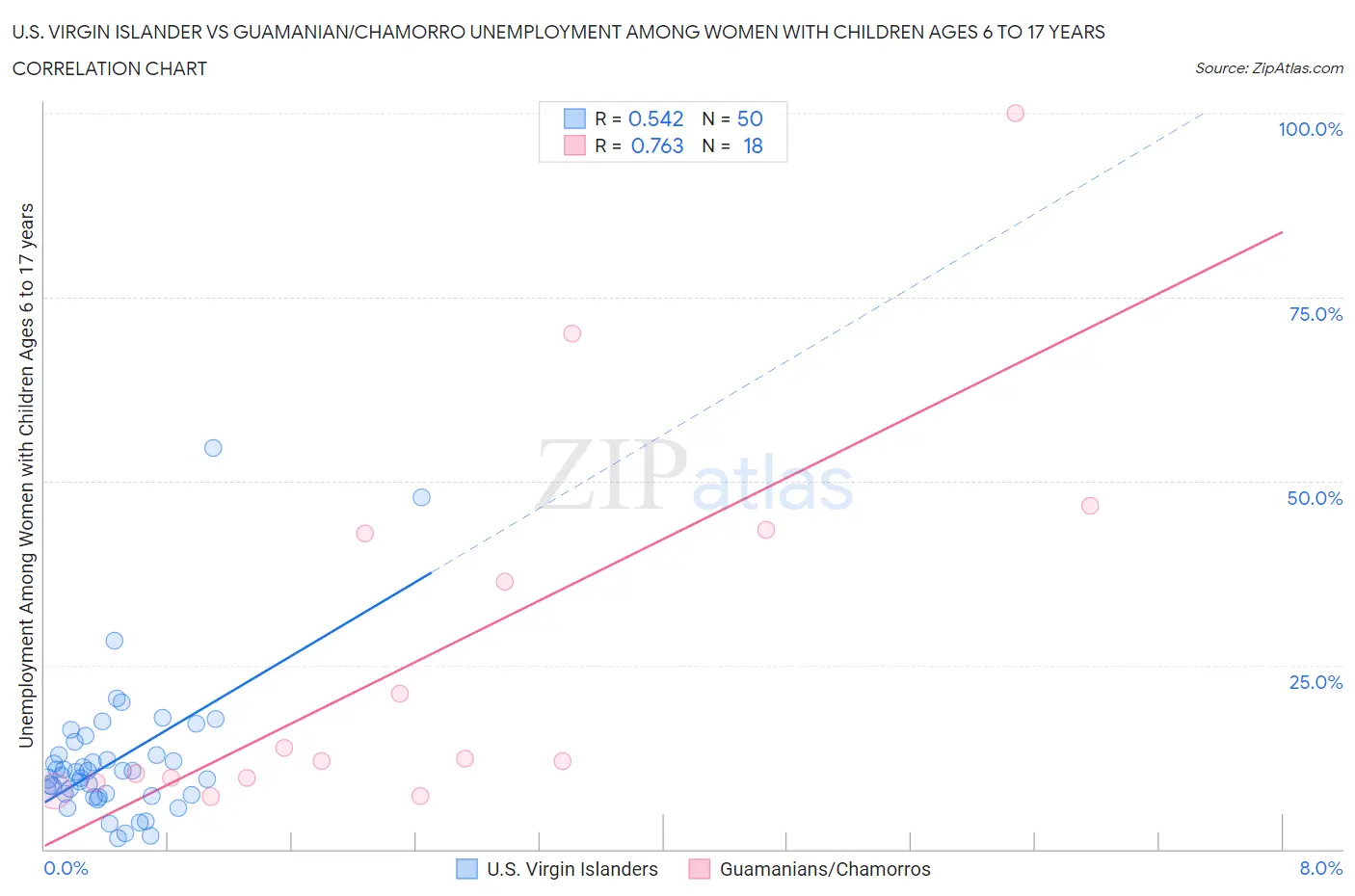 U.S. Virgin Islander vs Guamanian/Chamorro Unemployment Among Women with Children Ages 6 to 17 years