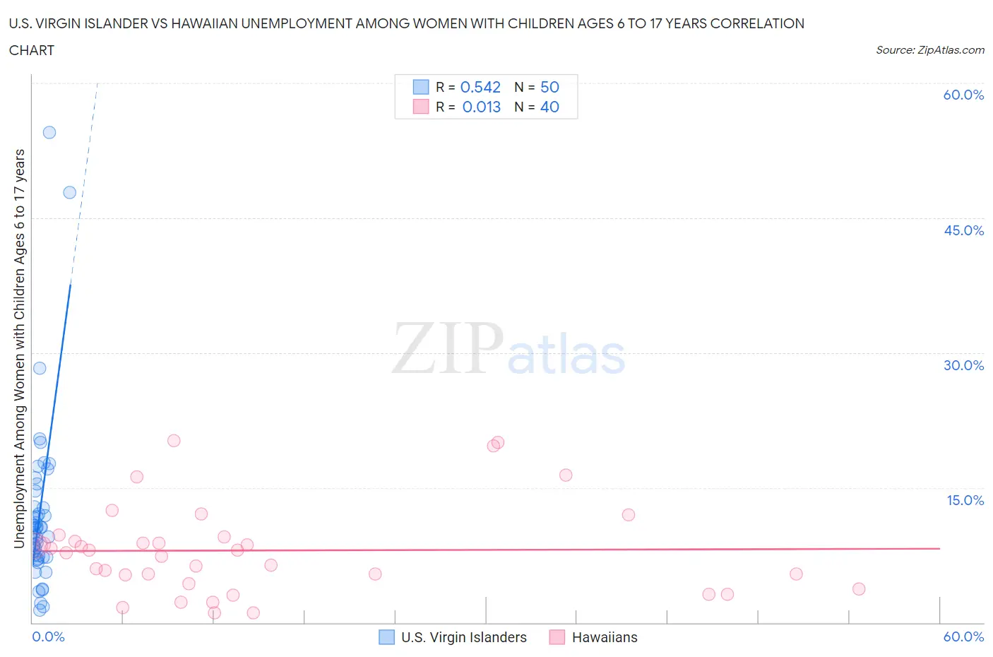 U.S. Virgin Islander vs Hawaiian Unemployment Among Women with Children Ages 6 to 17 years