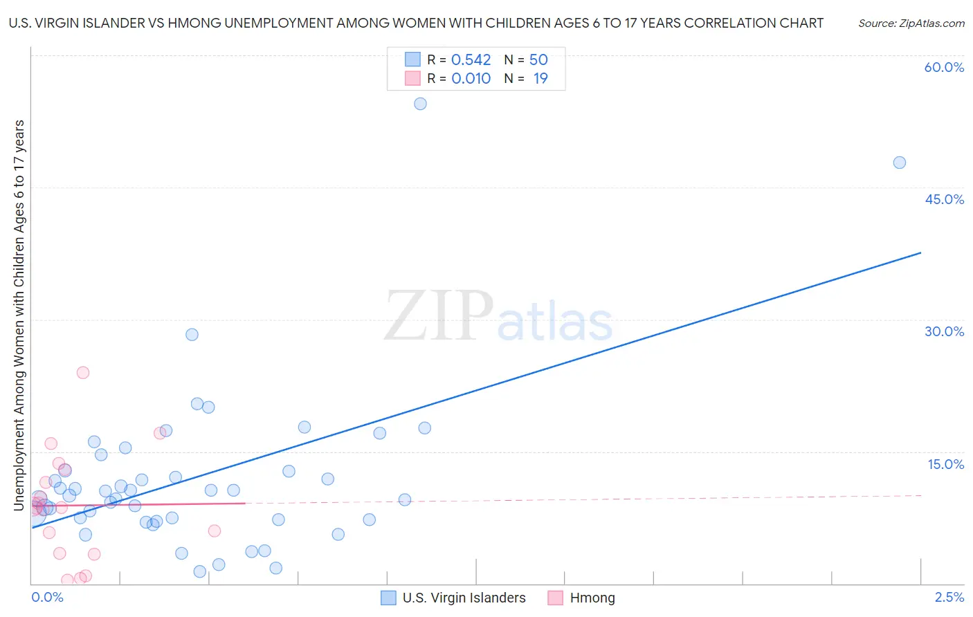 U.S. Virgin Islander vs Hmong Unemployment Among Women with Children Ages 6 to 17 years