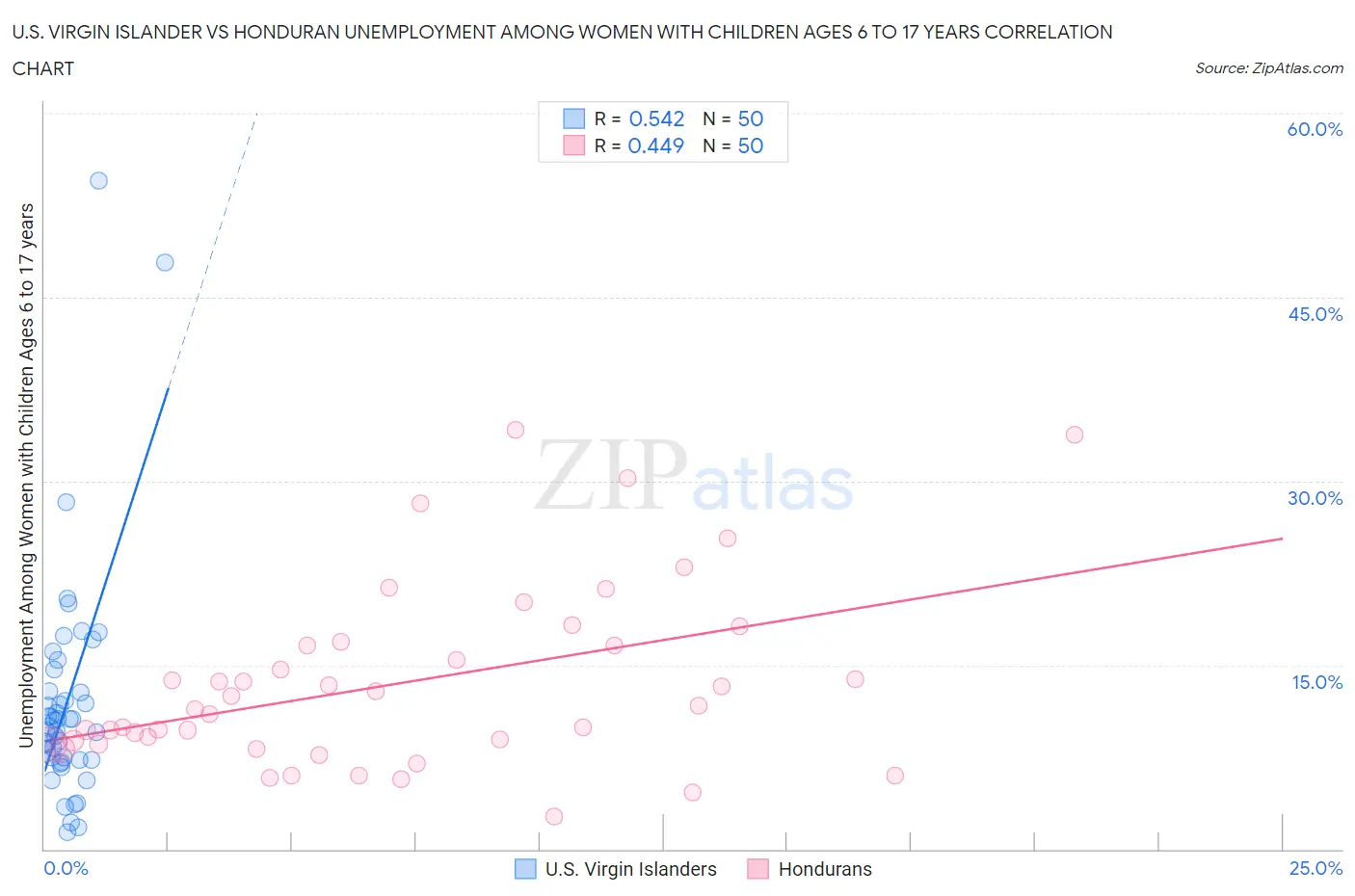 U.S. Virgin Islander vs Honduran Unemployment Among Women with Children Ages 6 to 17 years