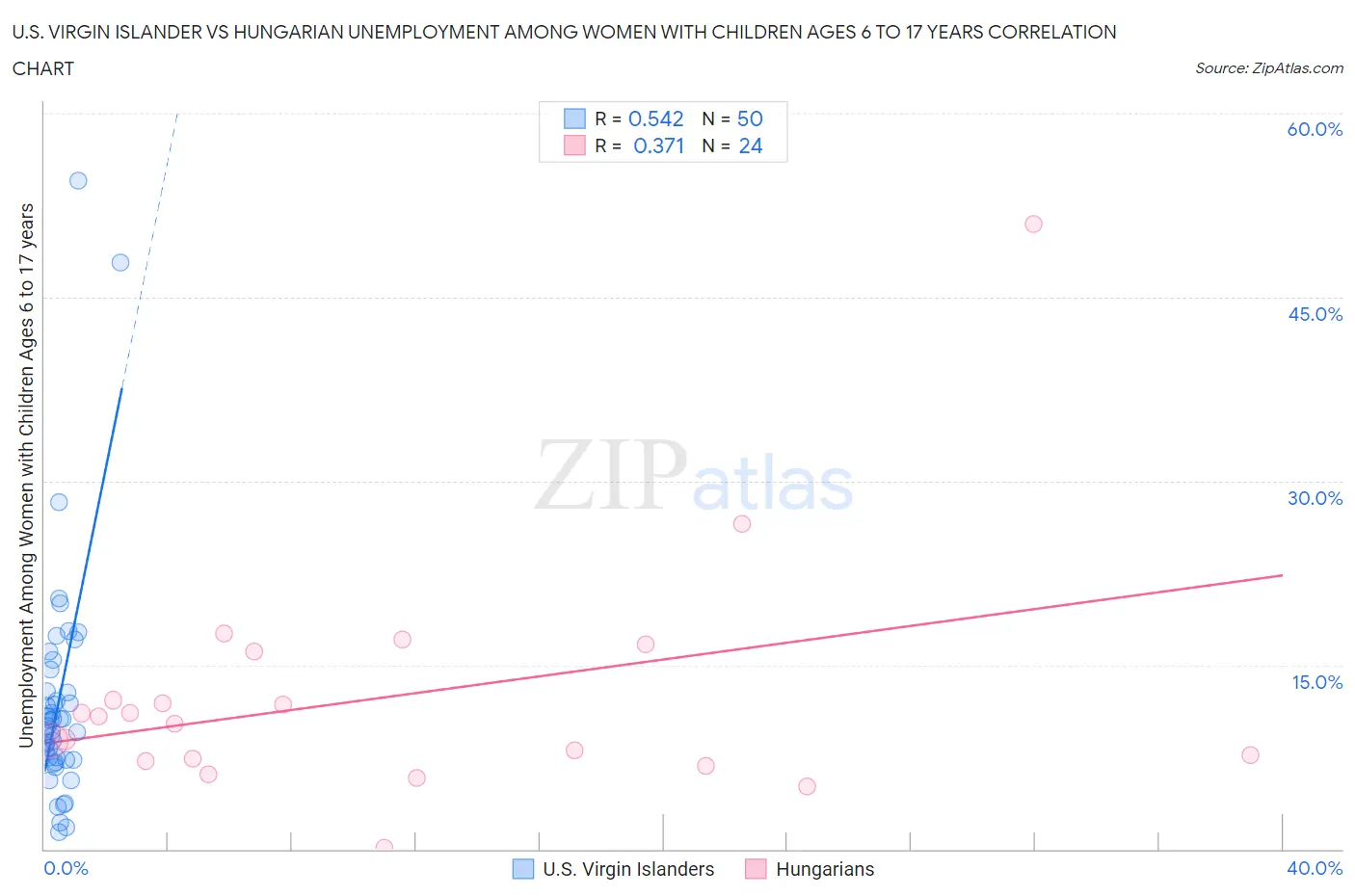 U.S. Virgin Islander vs Hungarian Unemployment Among Women with Children Ages 6 to 17 years