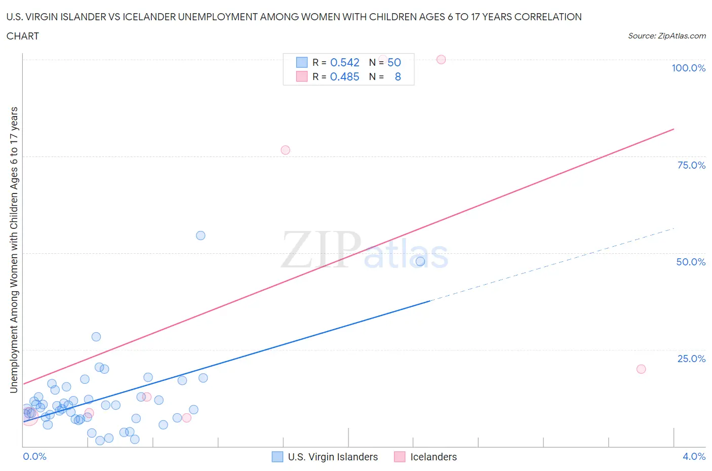U.S. Virgin Islander vs Icelander Unemployment Among Women with Children Ages 6 to 17 years
