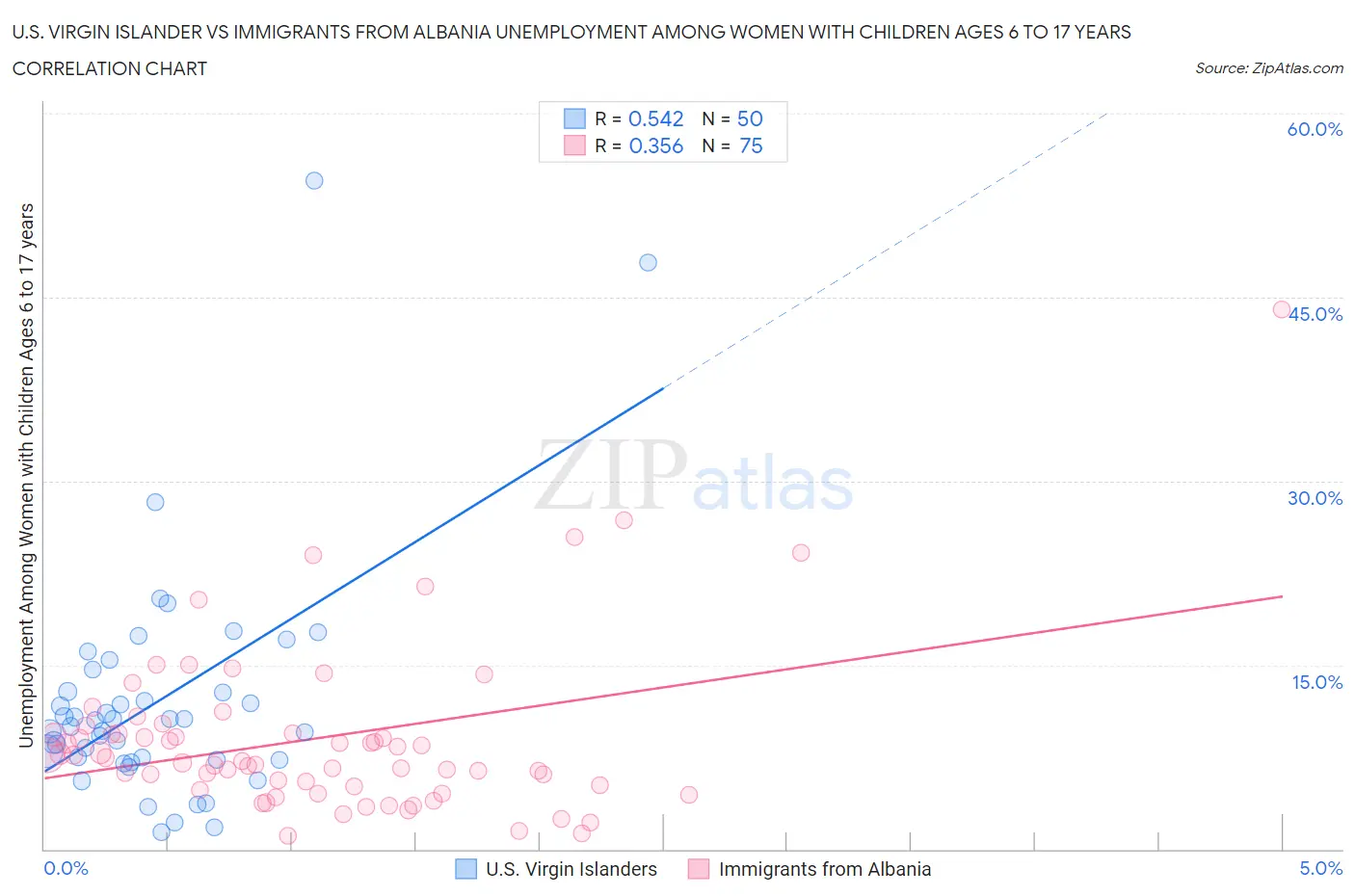 U.S. Virgin Islander vs Immigrants from Albania Unemployment Among Women with Children Ages 6 to 17 years