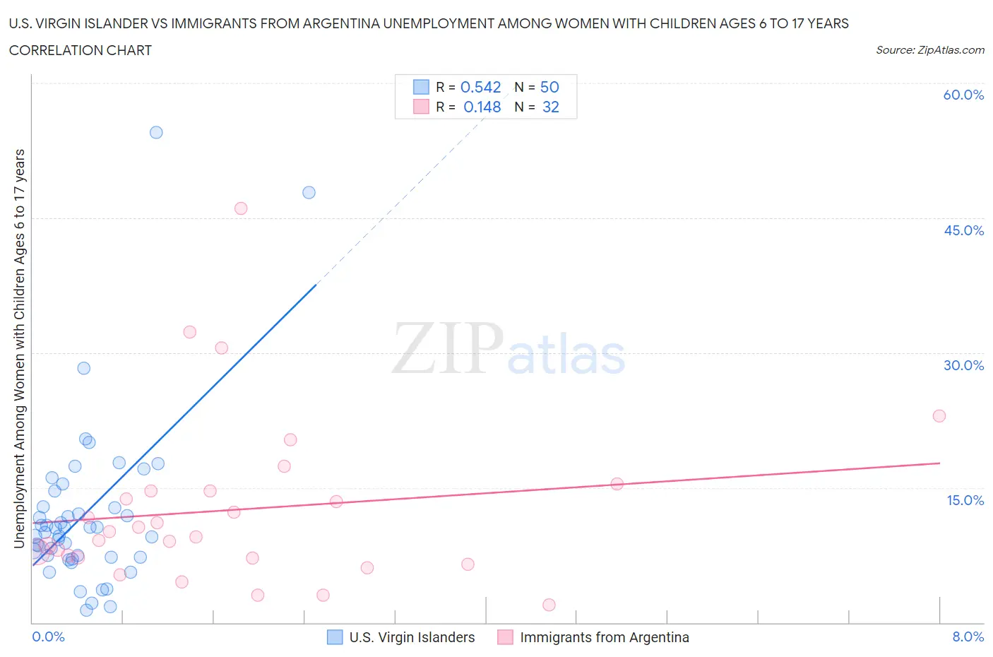 U.S. Virgin Islander vs Immigrants from Argentina Unemployment Among Women with Children Ages 6 to 17 years