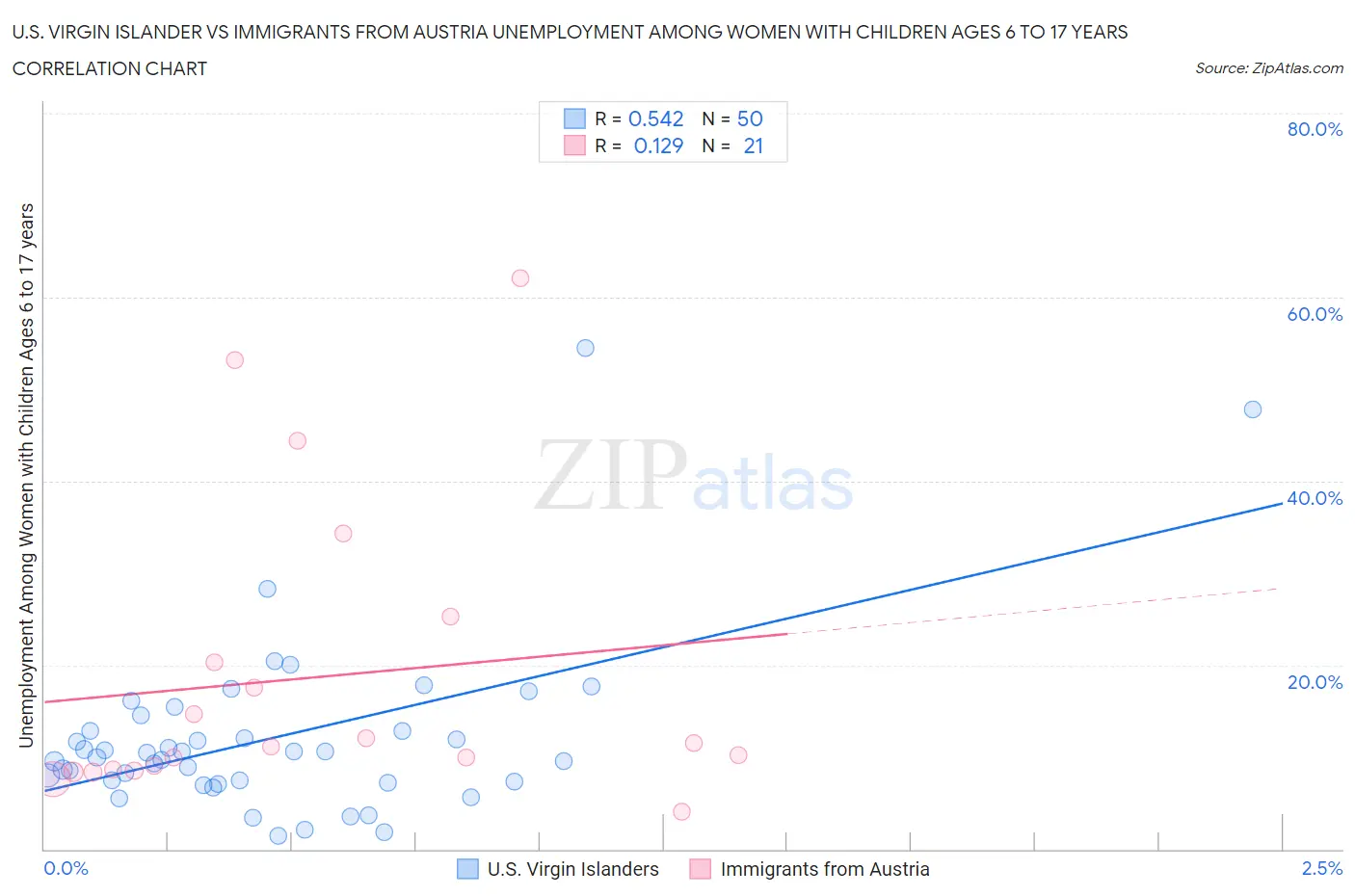 U.S. Virgin Islander vs Immigrants from Austria Unemployment Among Women with Children Ages 6 to 17 years