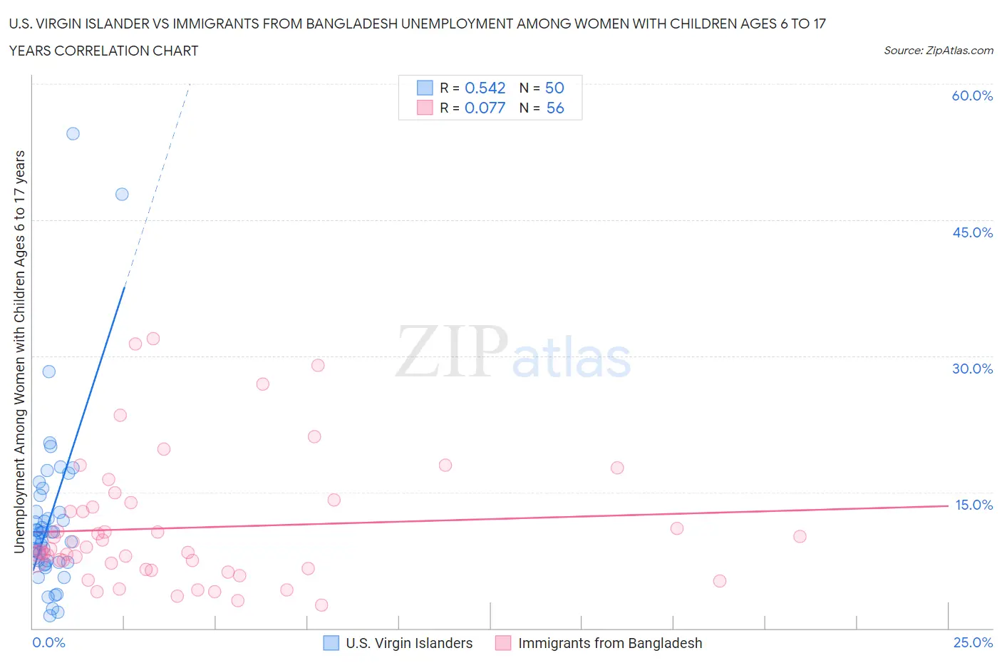 U.S. Virgin Islander vs Immigrants from Bangladesh Unemployment Among Women with Children Ages 6 to 17 years