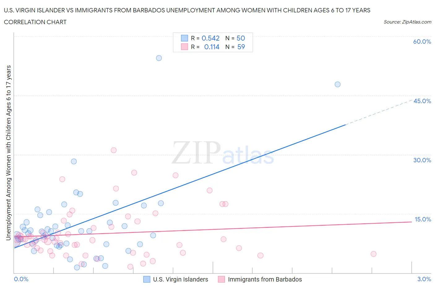 U.S. Virgin Islander vs Immigrants from Barbados Unemployment Among Women with Children Ages 6 to 17 years