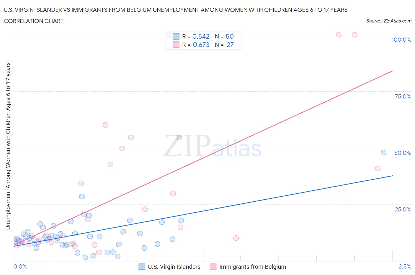 U.S. Virgin Islander vs Immigrants from Belgium Unemployment Among Women with Children Ages 6 to 17 years