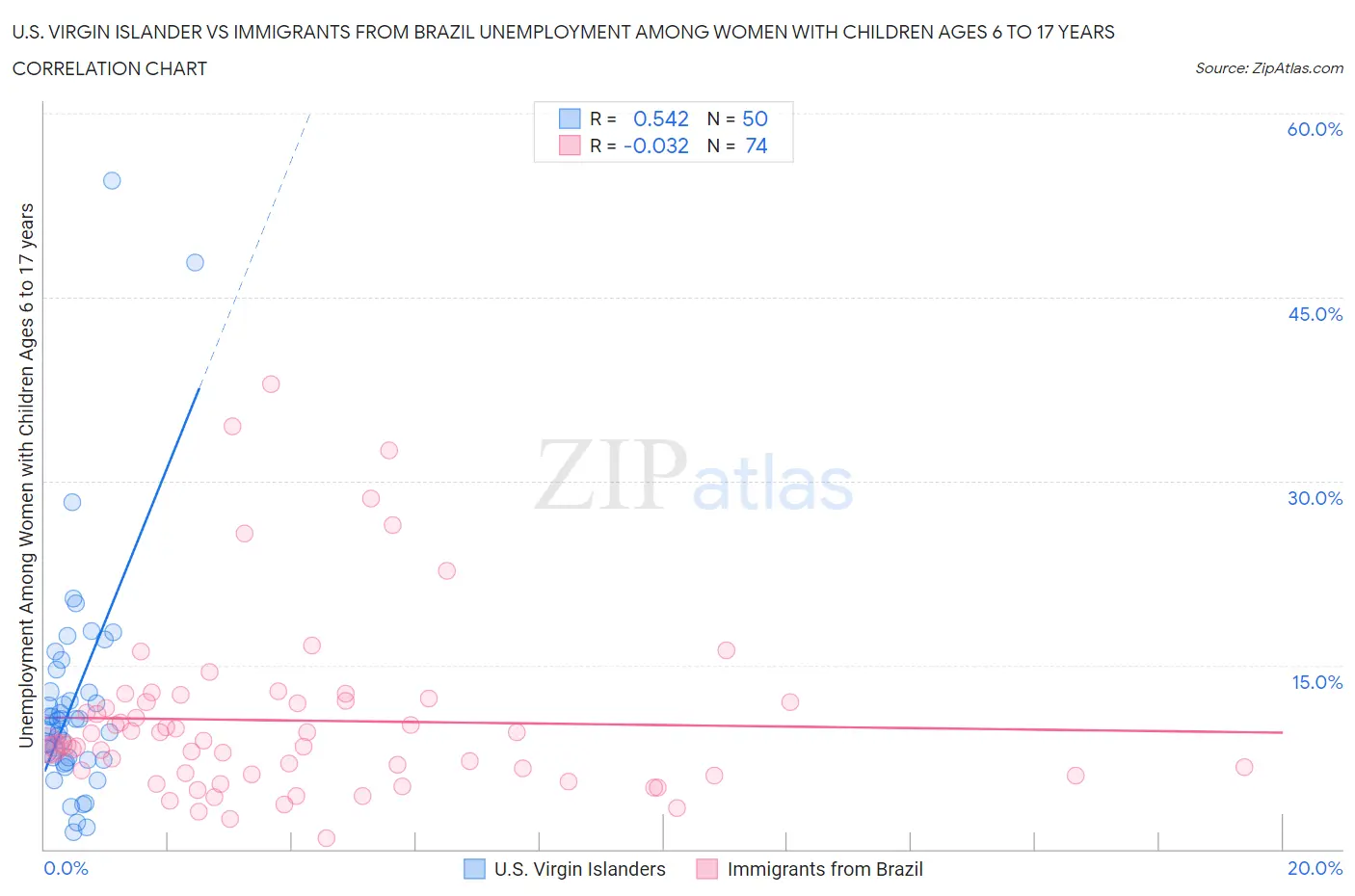 U.S. Virgin Islander vs Immigrants from Brazil Unemployment Among Women with Children Ages 6 to 17 years