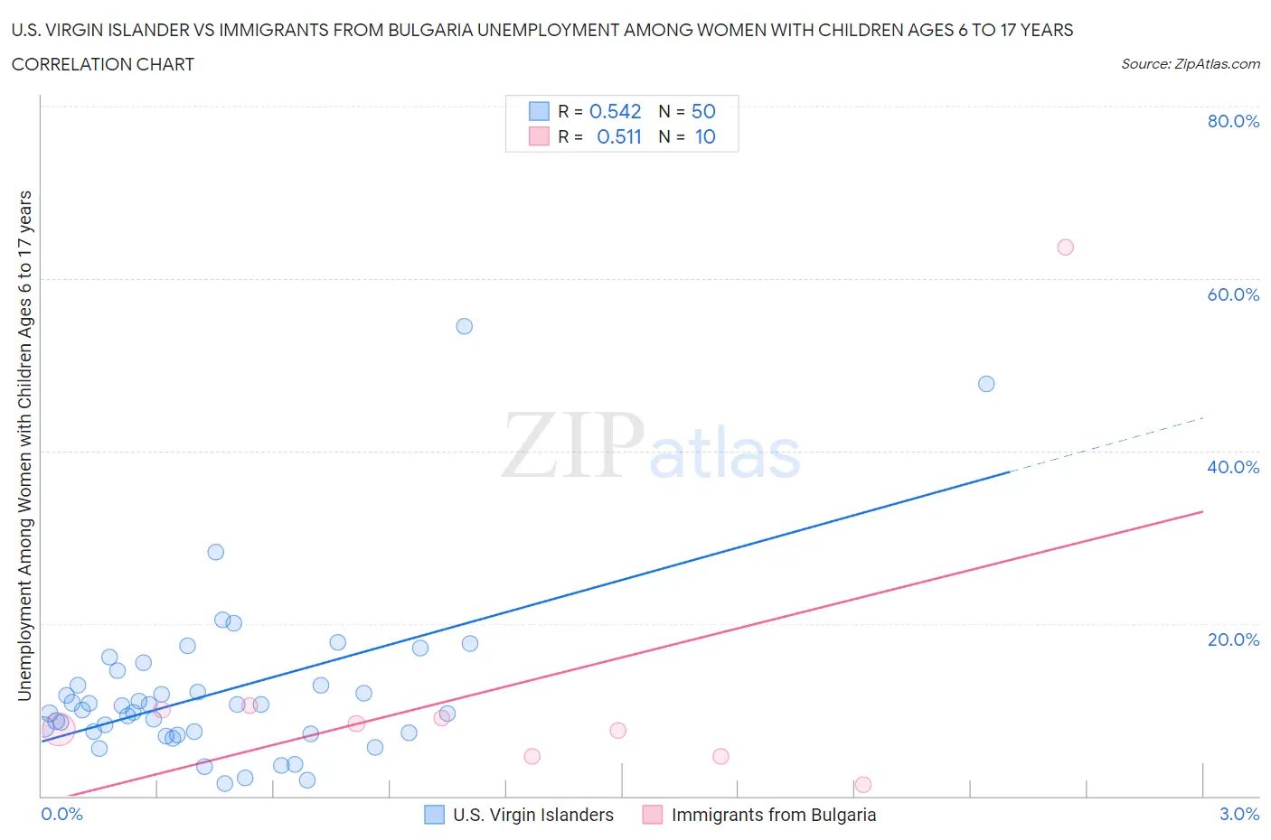 U.S. Virgin Islander vs Immigrants from Bulgaria Unemployment Among Women with Children Ages 6 to 17 years