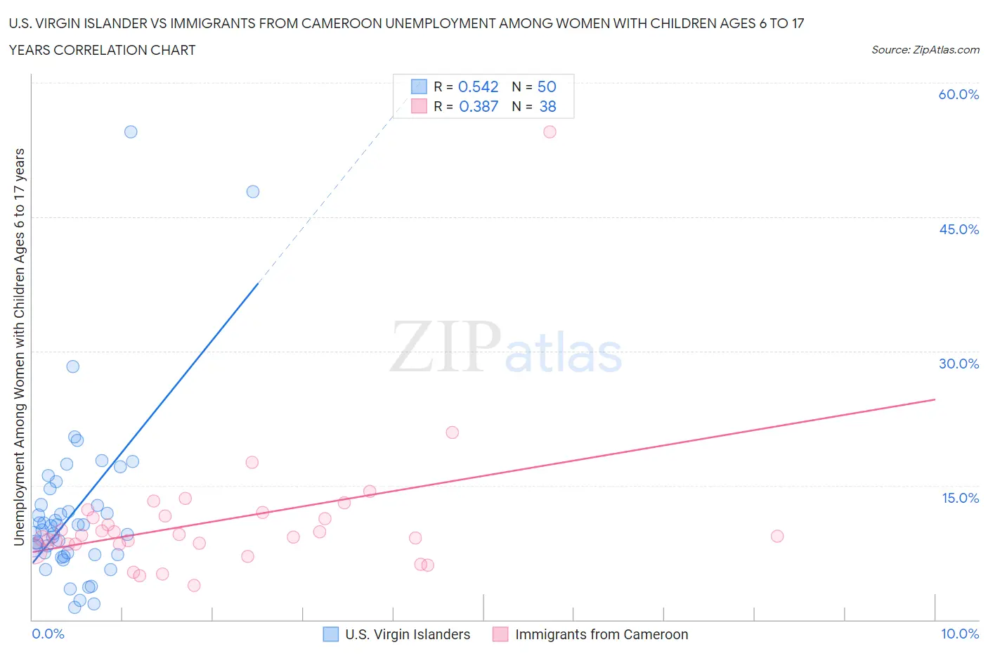 U.S. Virgin Islander vs Immigrants from Cameroon Unemployment Among Women with Children Ages 6 to 17 years