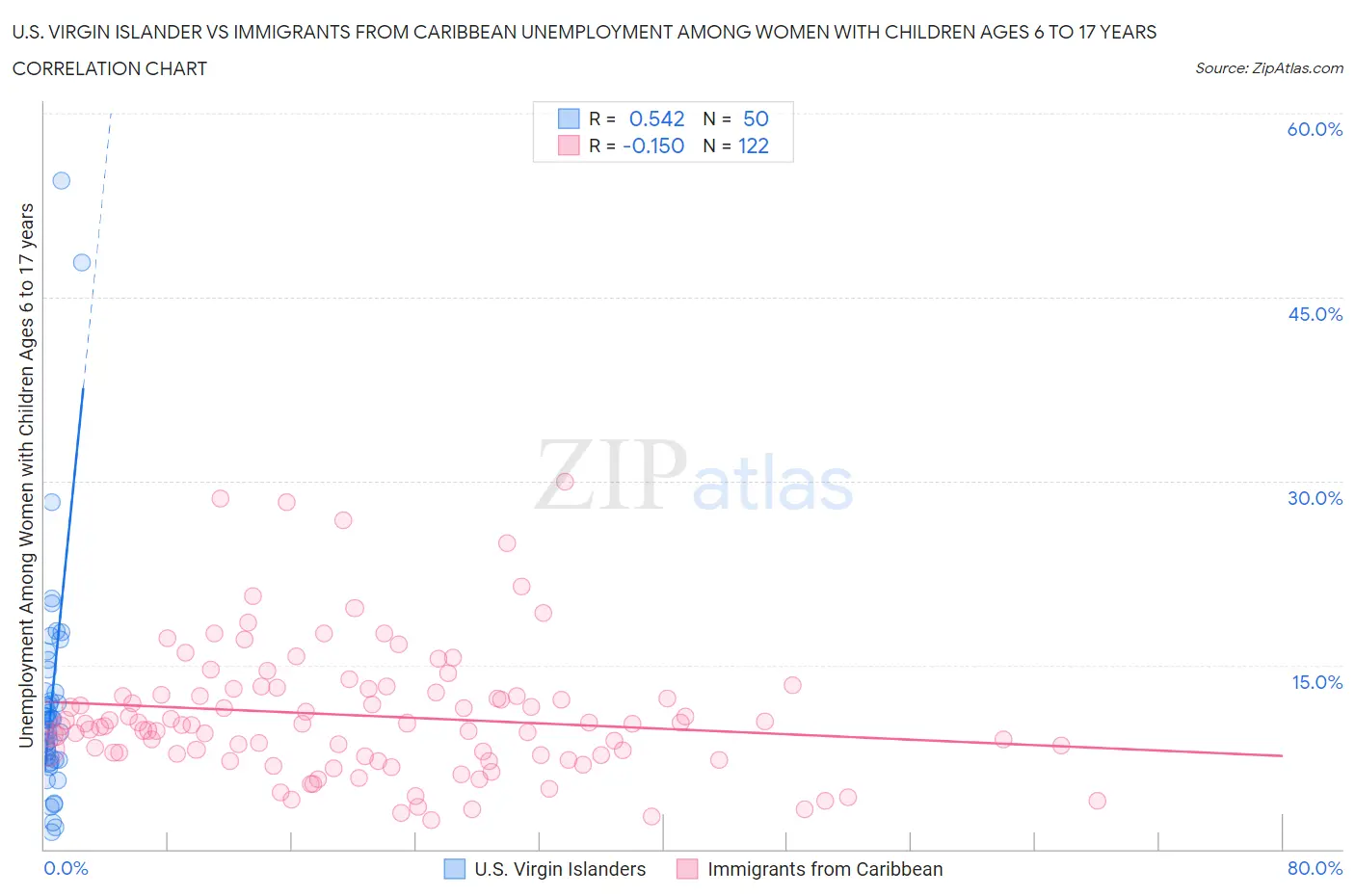 U.S. Virgin Islander vs Immigrants from Caribbean Unemployment Among Women with Children Ages 6 to 17 years