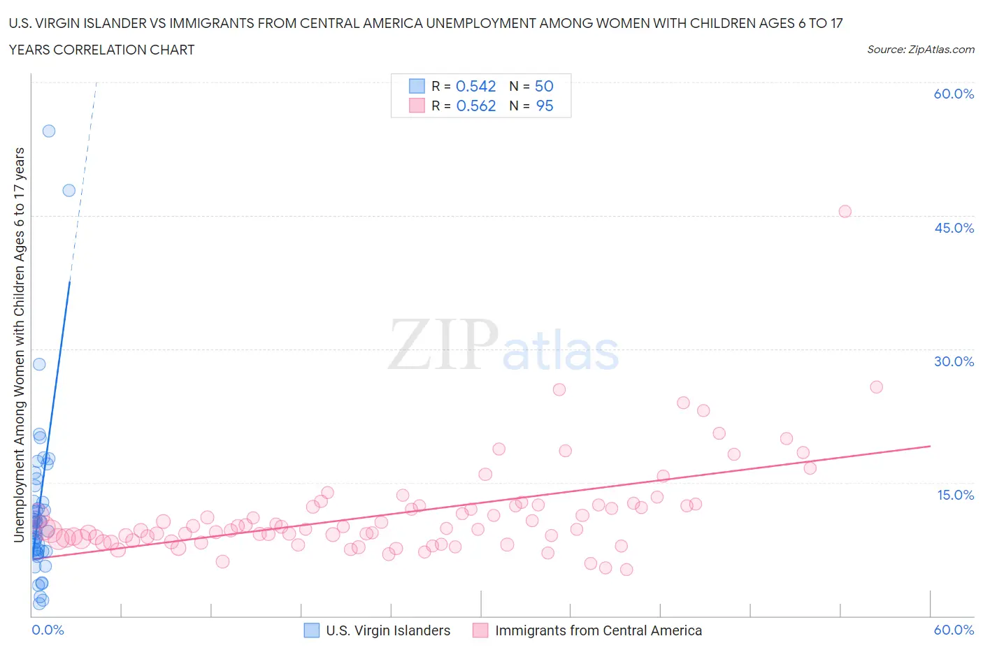 U.S. Virgin Islander vs Immigrants from Central America Unemployment Among Women with Children Ages 6 to 17 years