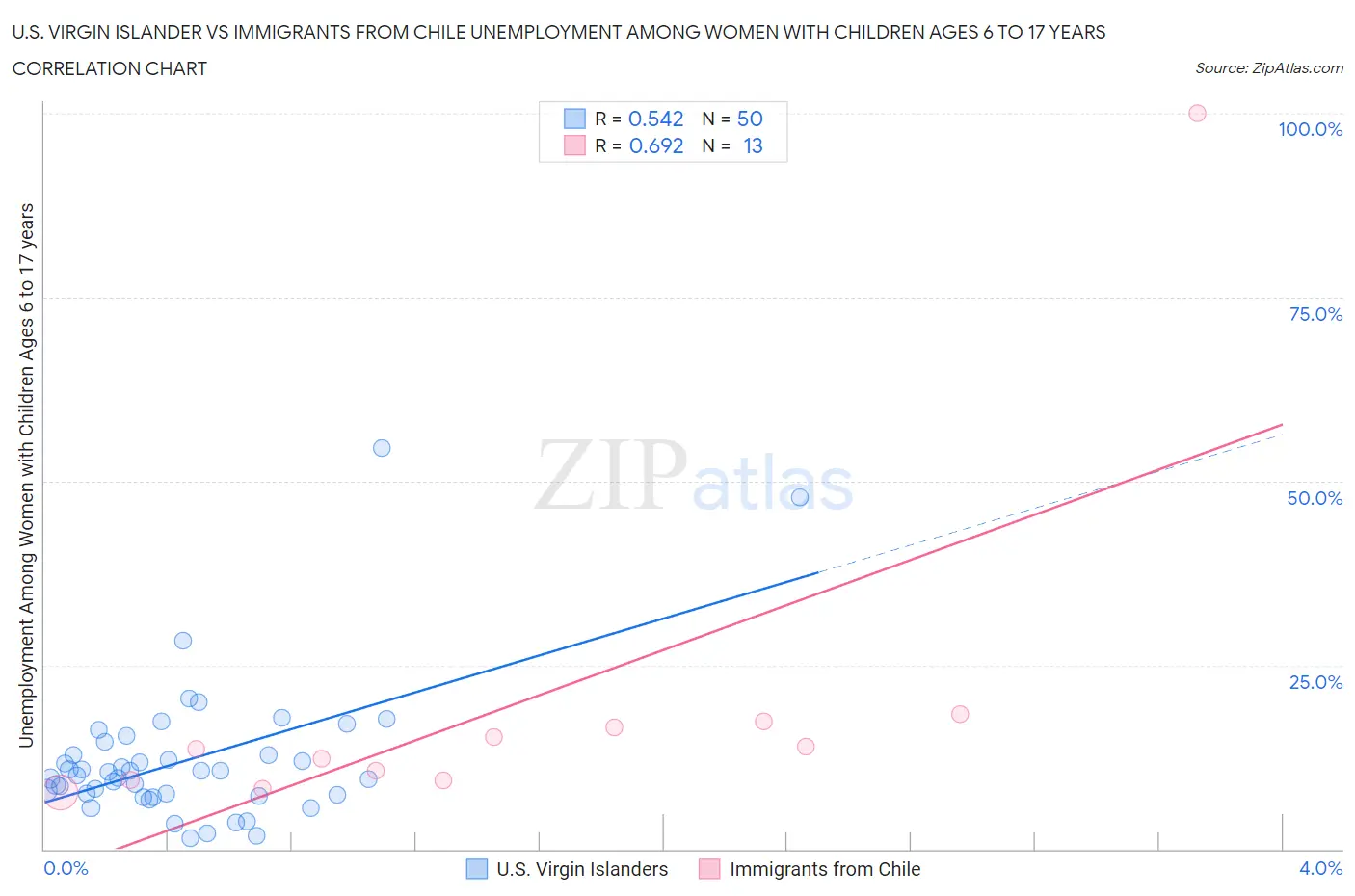 U.S. Virgin Islander vs Immigrants from Chile Unemployment Among Women with Children Ages 6 to 17 years