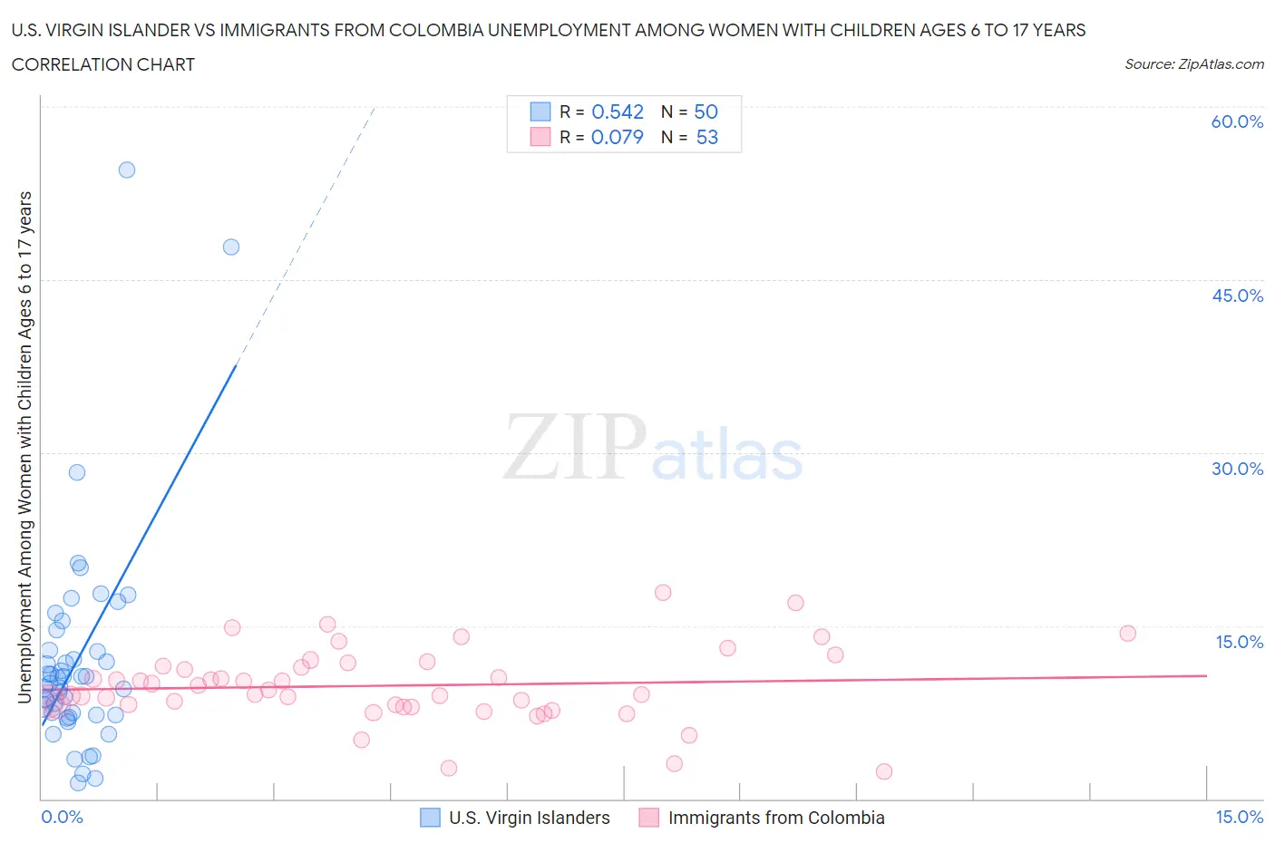 U.S. Virgin Islander vs Immigrants from Colombia Unemployment Among Women with Children Ages 6 to 17 years
