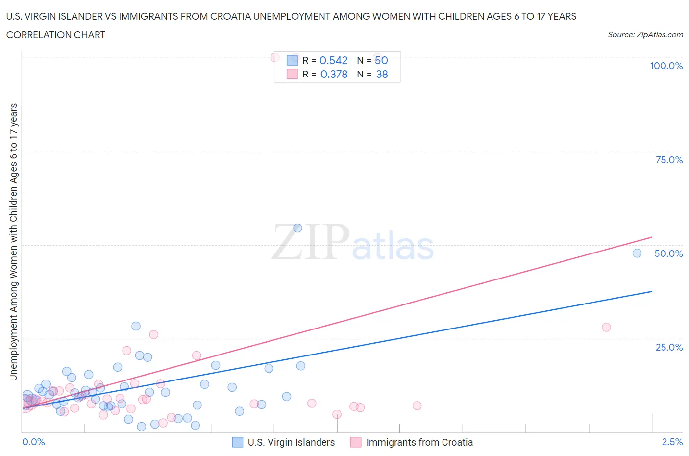 U.S. Virgin Islander vs Immigrants from Croatia Unemployment Among Women with Children Ages 6 to 17 years