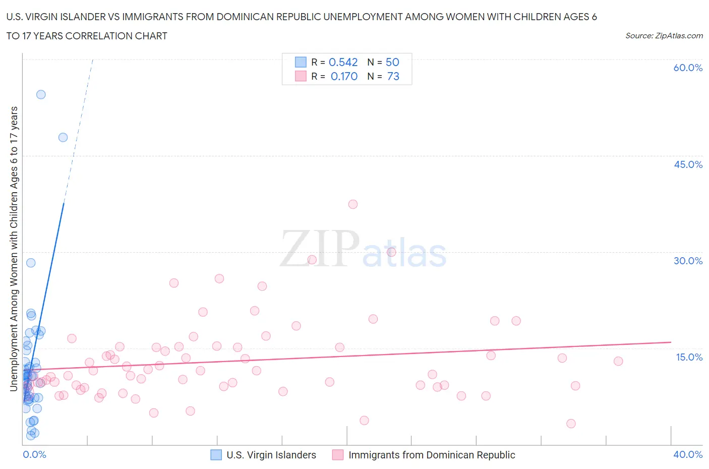 U.S. Virgin Islander vs Immigrants from Dominican Republic Unemployment Among Women with Children Ages 6 to 17 years