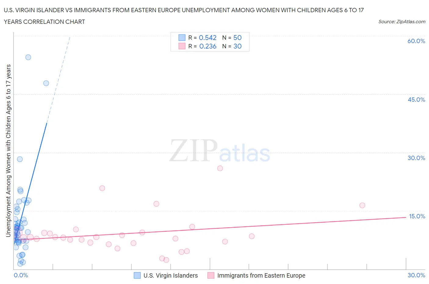 U.S. Virgin Islander vs Immigrants from Eastern Europe Unemployment Among Women with Children Ages 6 to 17 years