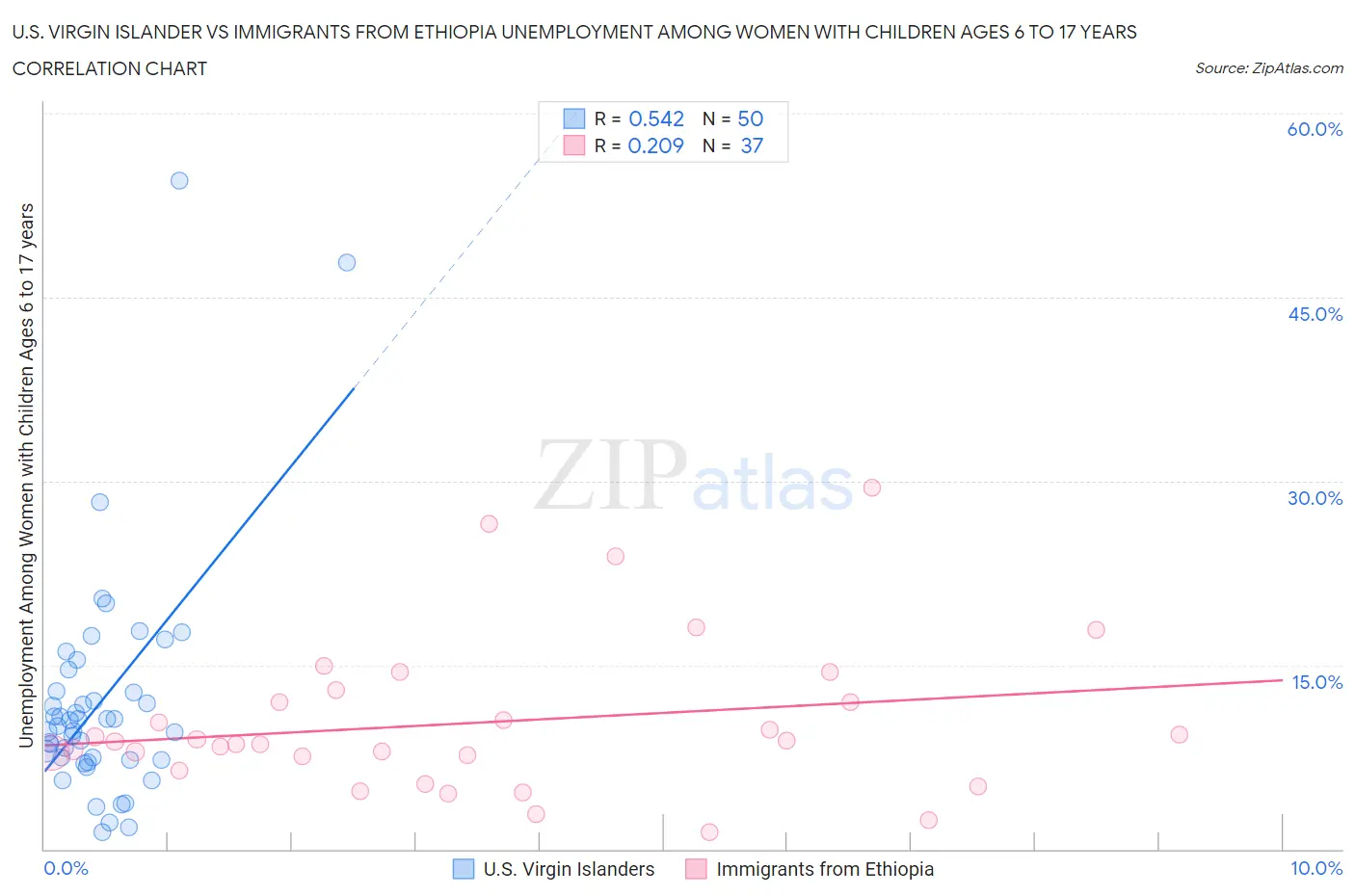 U.S. Virgin Islander vs Immigrants from Ethiopia Unemployment Among Women with Children Ages 6 to 17 years