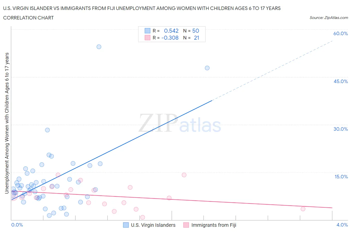 U.S. Virgin Islander vs Immigrants from Fiji Unemployment Among Women with Children Ages 6 to 17 years