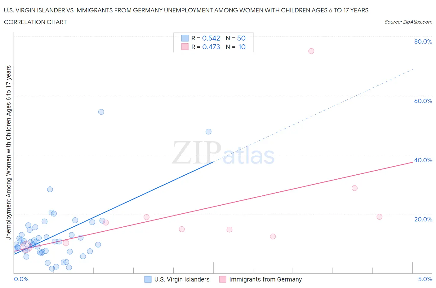 U.S. Virgin Islander vs Immigrants from Germany Unemployment Among Women with Children Ages 6 to 17 years