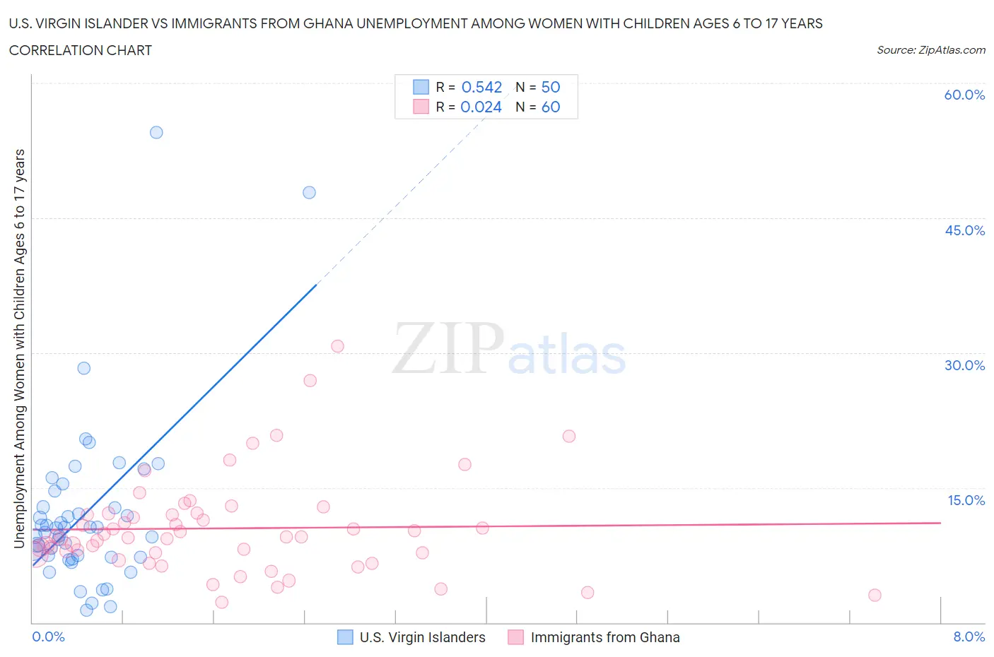 U.S. Virgin Islander vs Immigrants from Ghana Unemployment Among Women with Children Ages 6 to 17 years