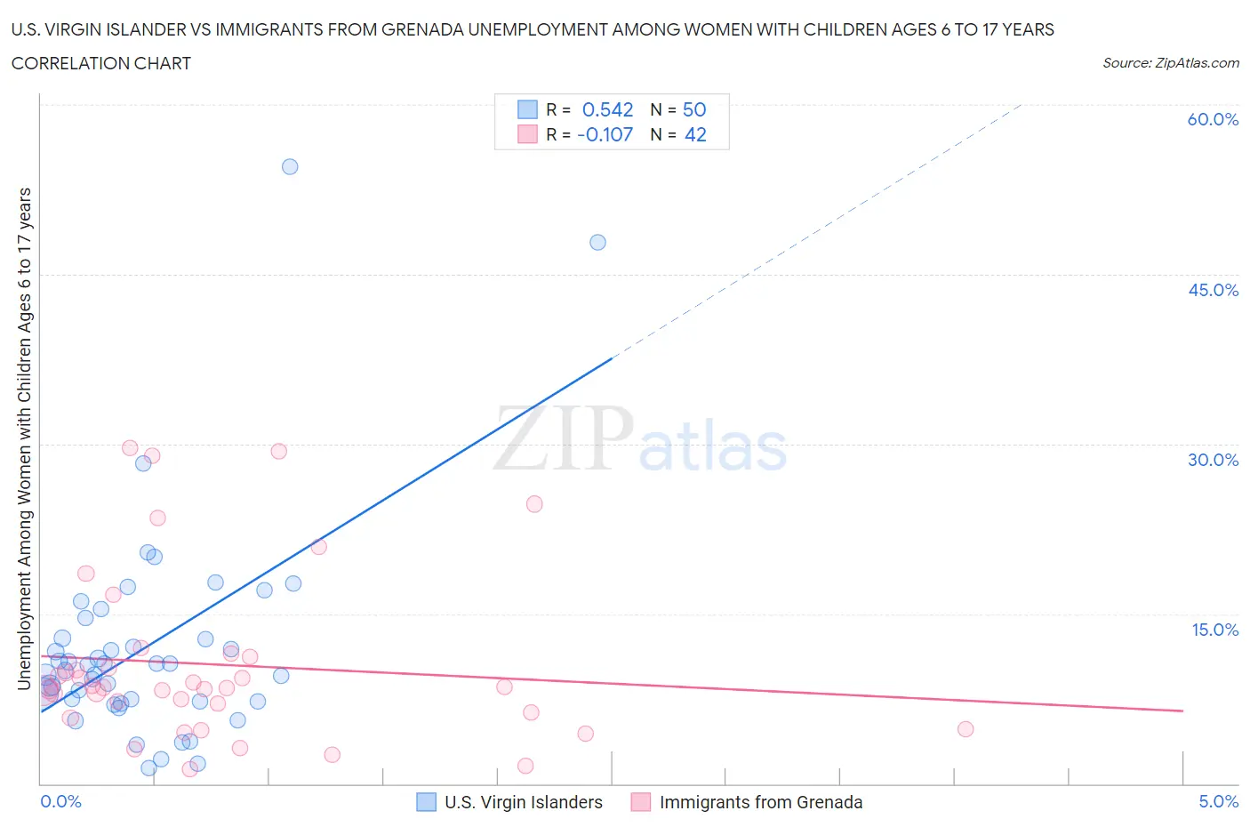 U.S. Virgin Islander vs Immigrants from Grenada Unemployment Among Women with Children Ages 6 to 17 years