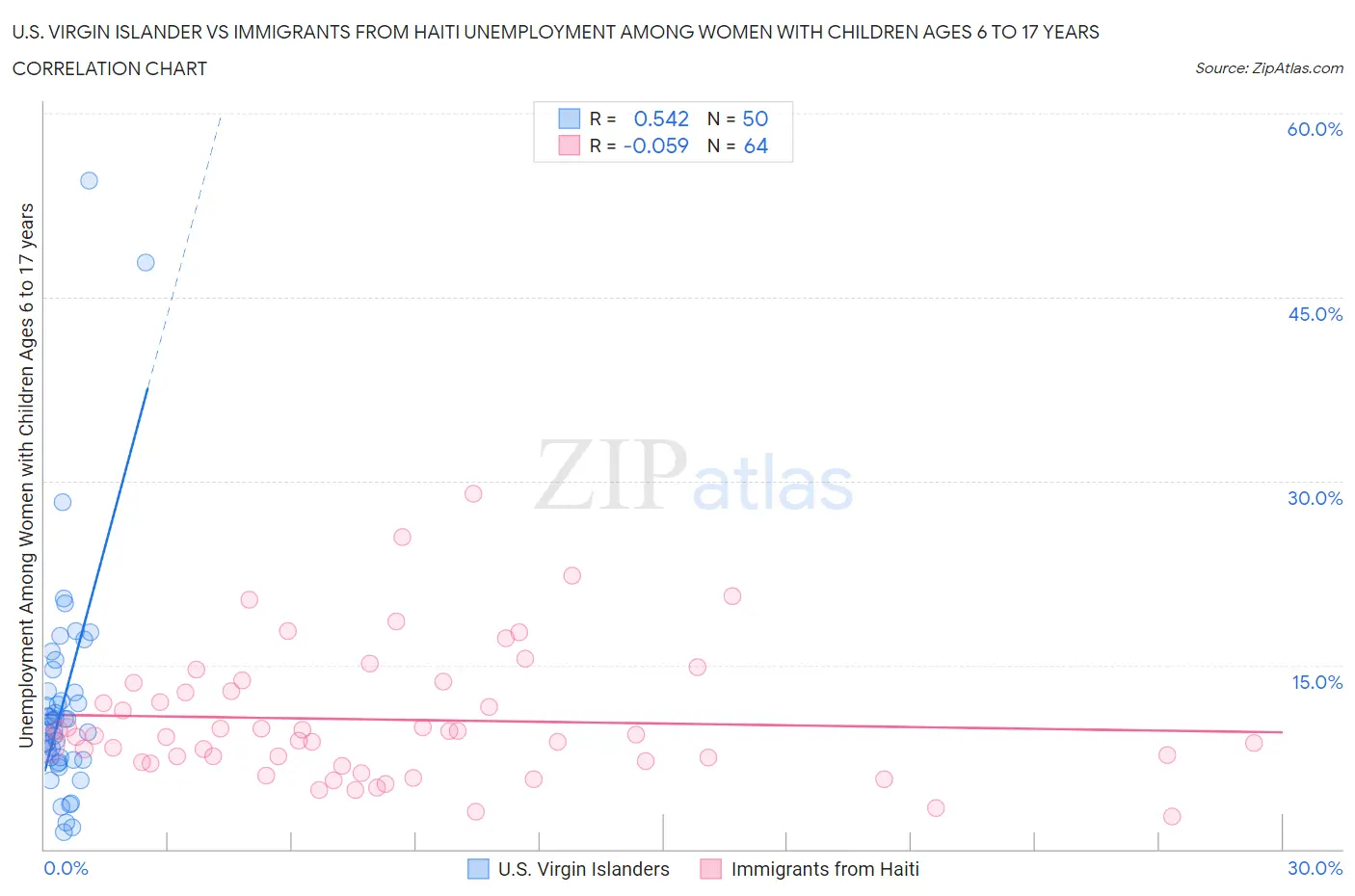 U.S. Virgin Islander vs Immigrants from Haiti Unemployment Among Women with Children Ages 6 to 17 years