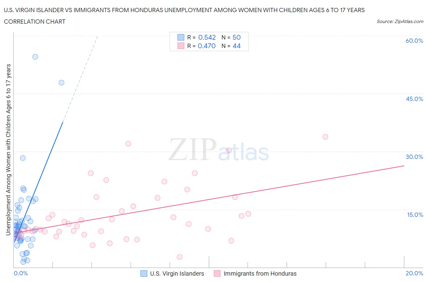 U.S. Virgin Islander vs Immigrants from Honduras Unemployment Among Women with Children Ages 6 to 17 years