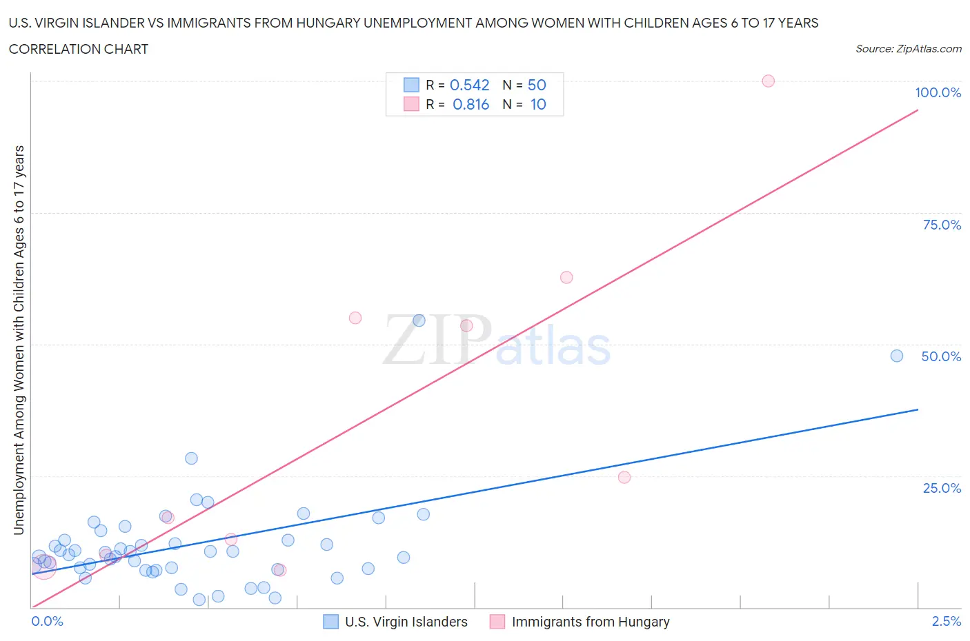 U.S. Virgin Islander vs Immigrants from Hungary Unemployment Among Women with Children Ages 6 to 17 years